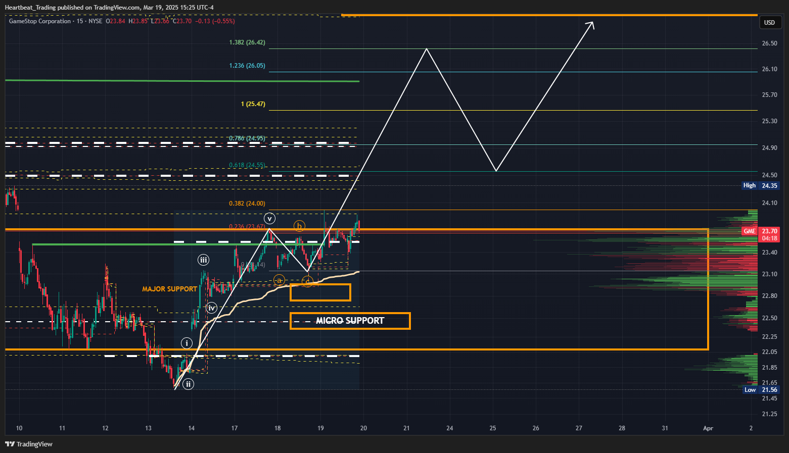 BATS:GME Chart Image by Heartbeat_Trading