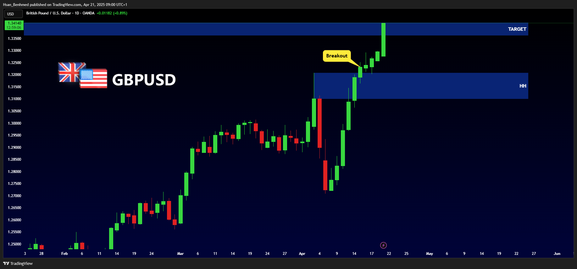 OANDA:GBPUSD Chart Image by Hsan_Benhmed