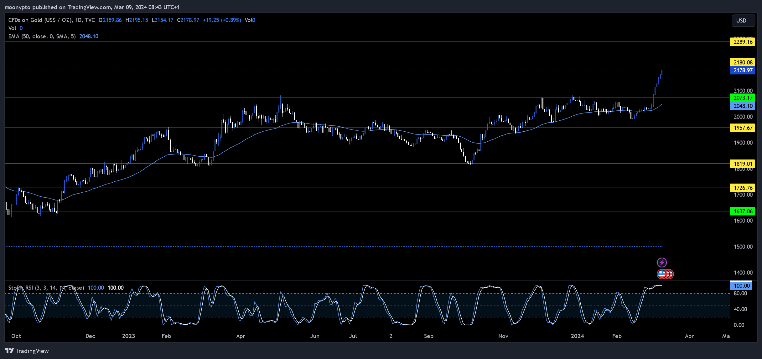 TVC:GOLD Chart Image by moonypto