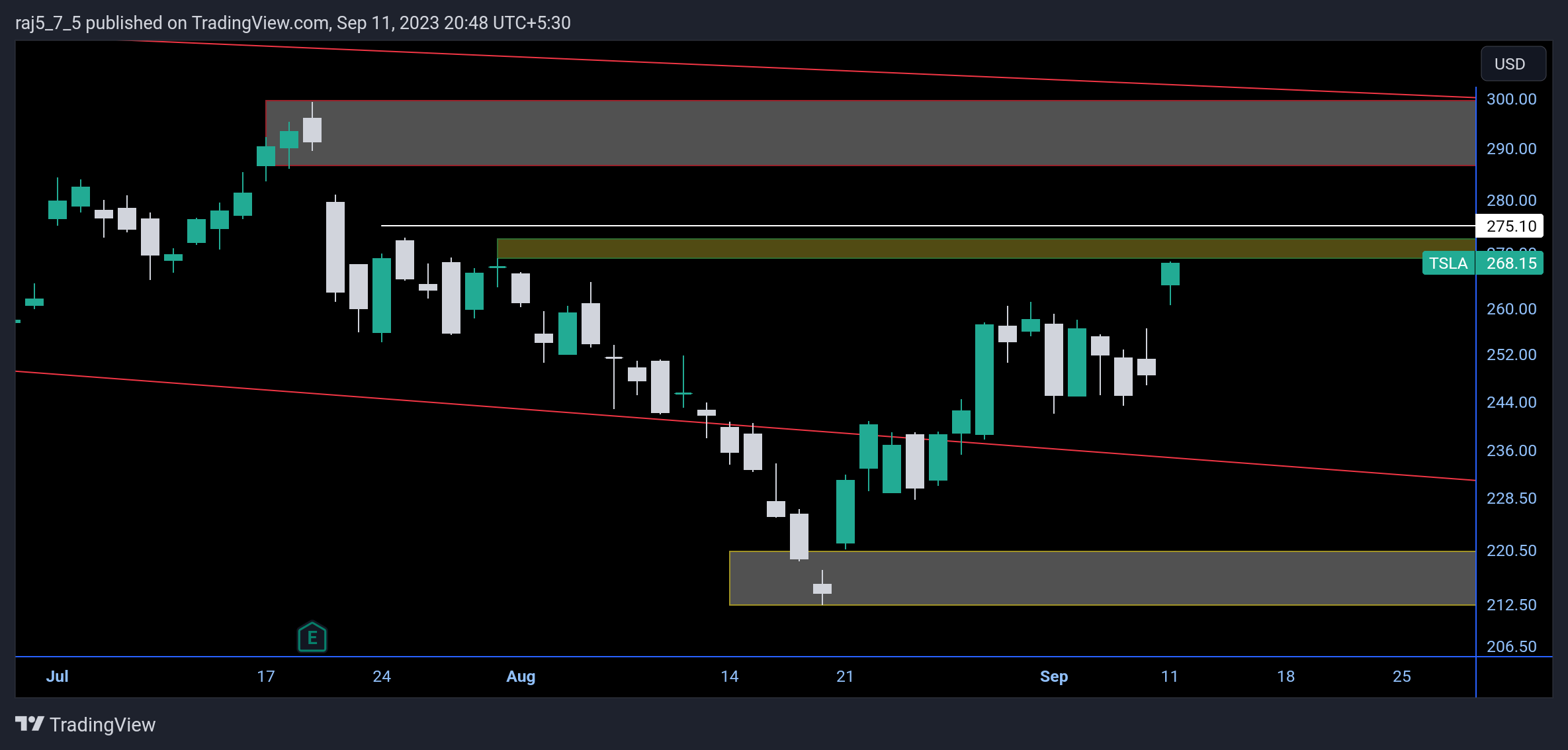 NASDAQ:TSLA Chart Image by raj5_7_5