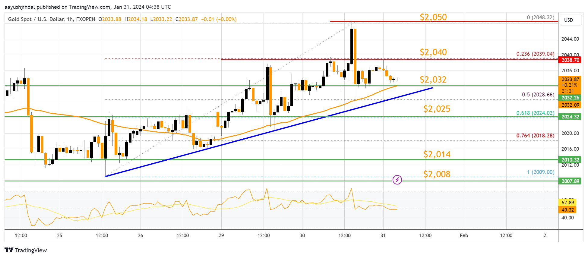 FXOPEN:XAUUSD Chart Image by aayushjindal