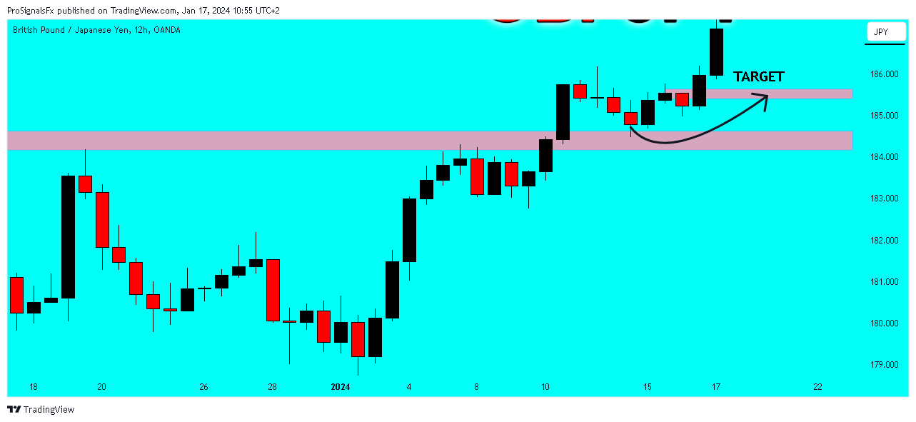 OANDA:GBPJPY Chart Image by ProSignalsFx