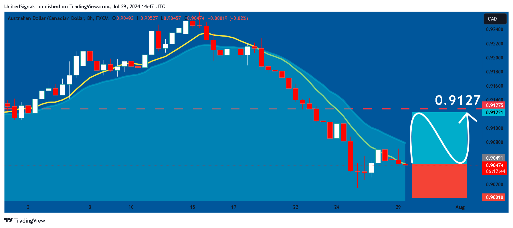 FX:AUDCAD Chart Image by UnitedSignals