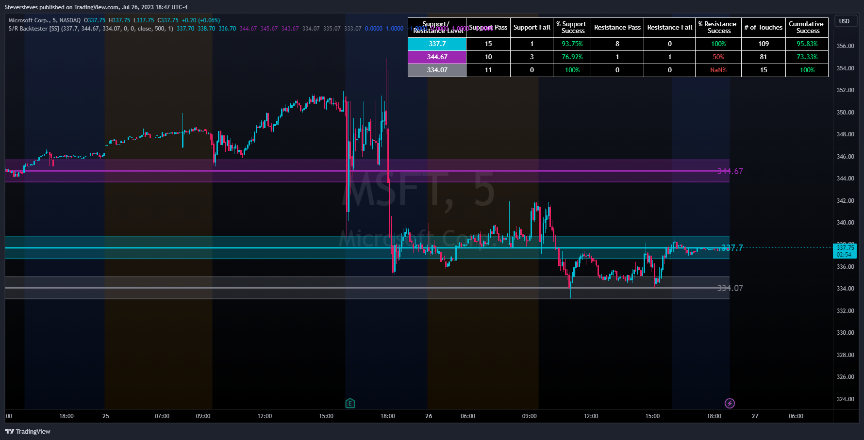 NASDAQ:MSFT Chart Image by Steversteves