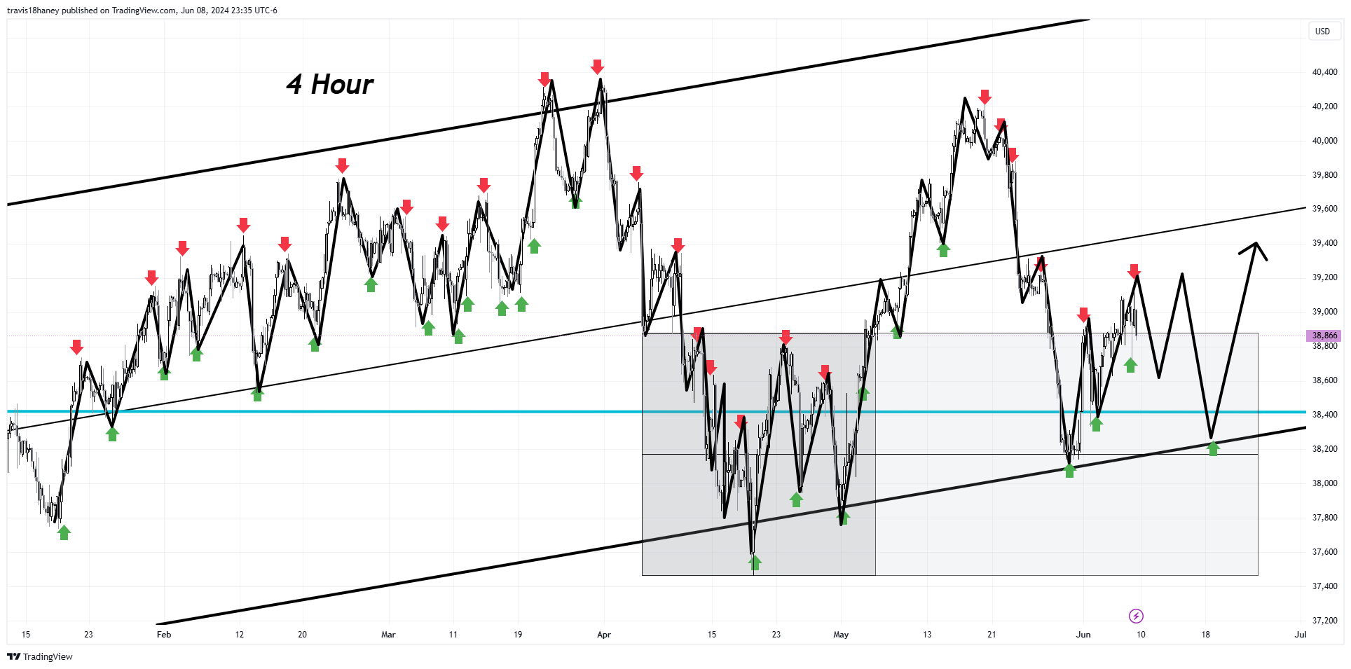CBOT_MINI:YM1! Chart Image by Dow_Jones_Maestro