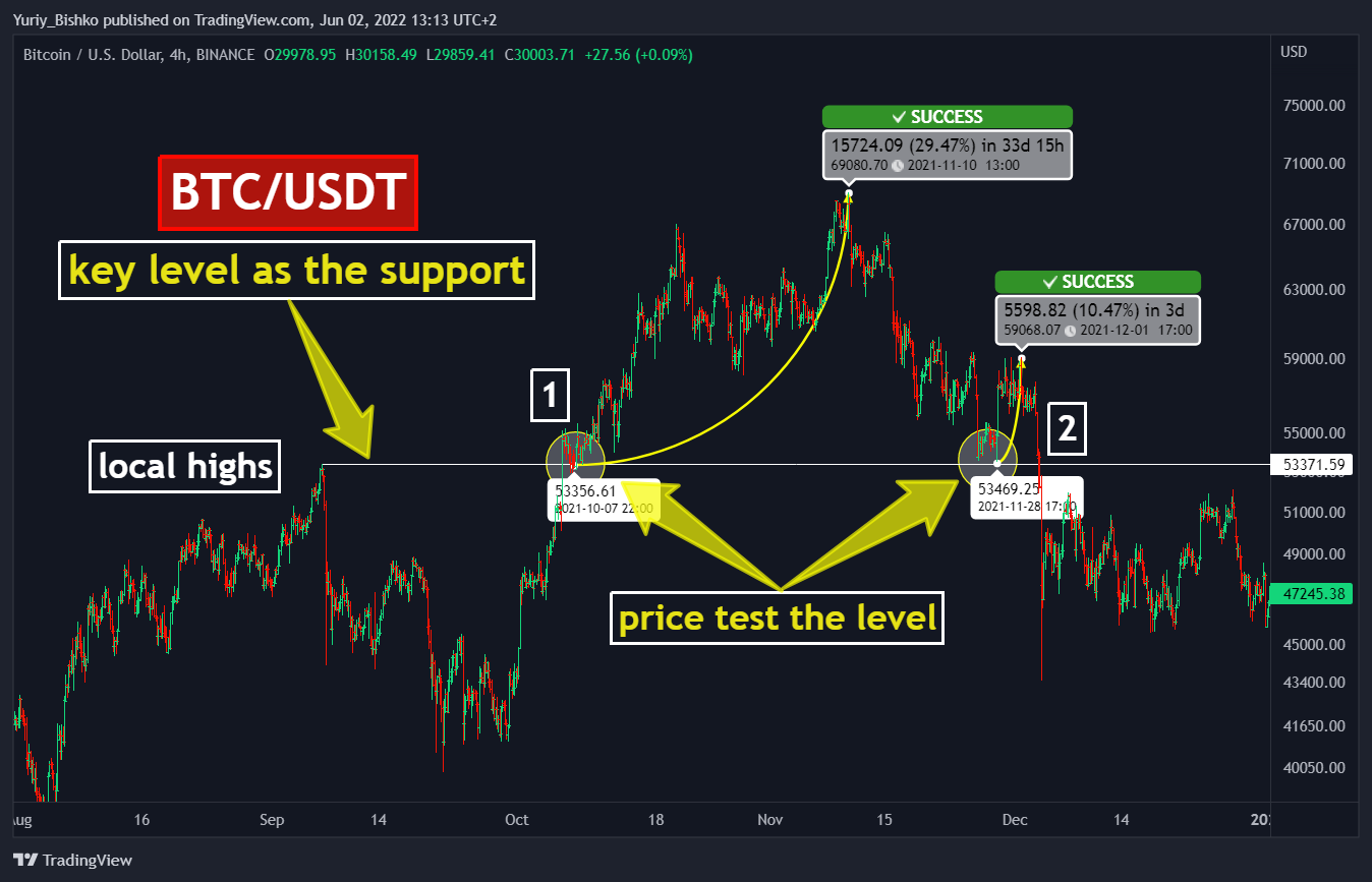 BINANCE:BTCUSD Chart Image by Yuriy_Bishko