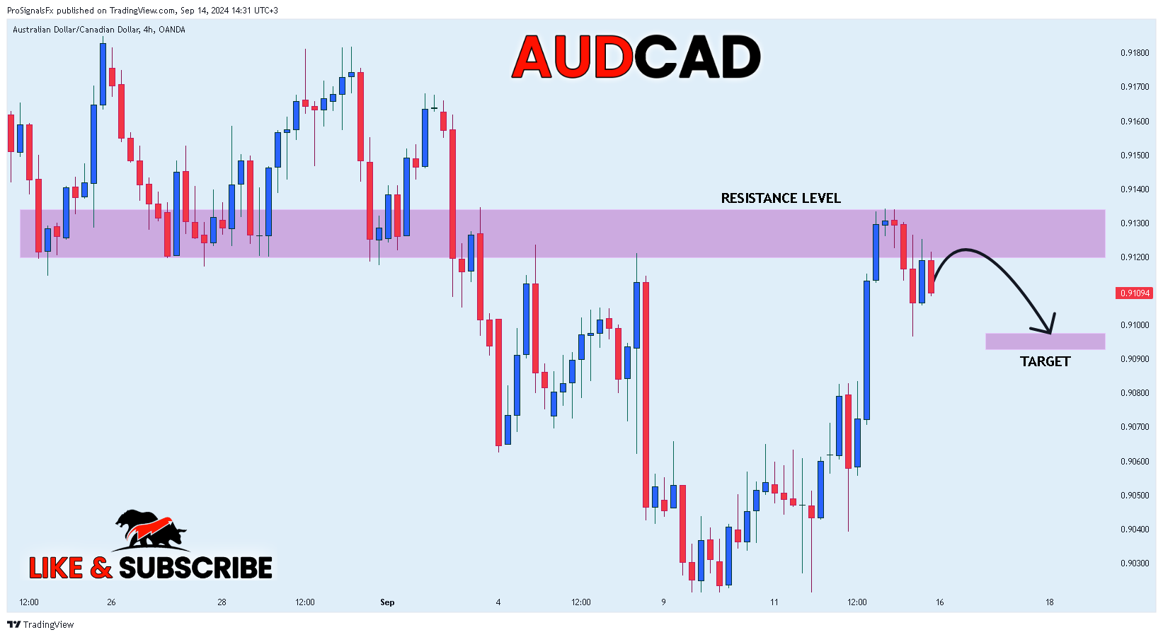OANDA:AUDCAD Chart Image by ProSignalsFx