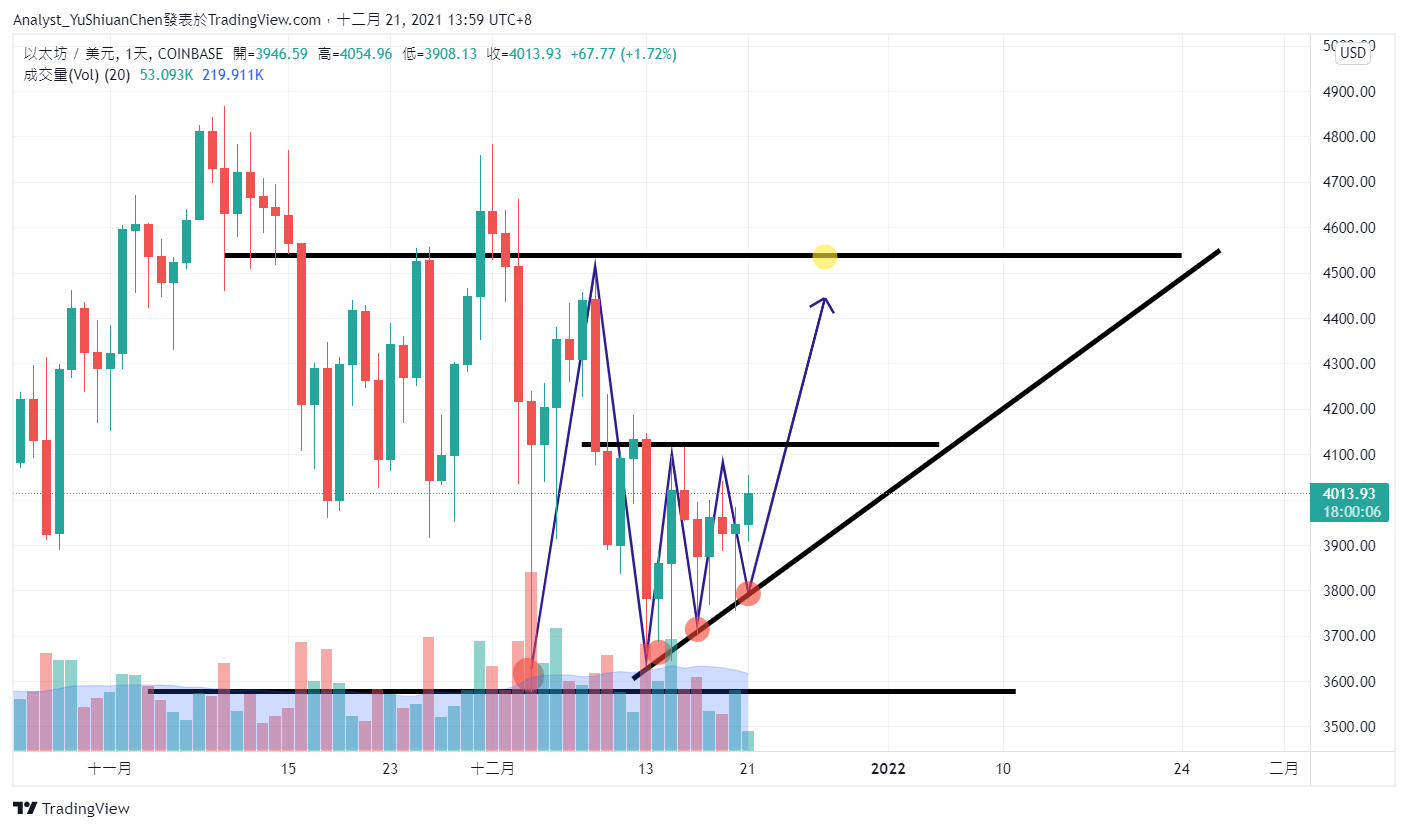 COINBASE:ETHUSD Chart Image by Analyst_YuShiuanChen