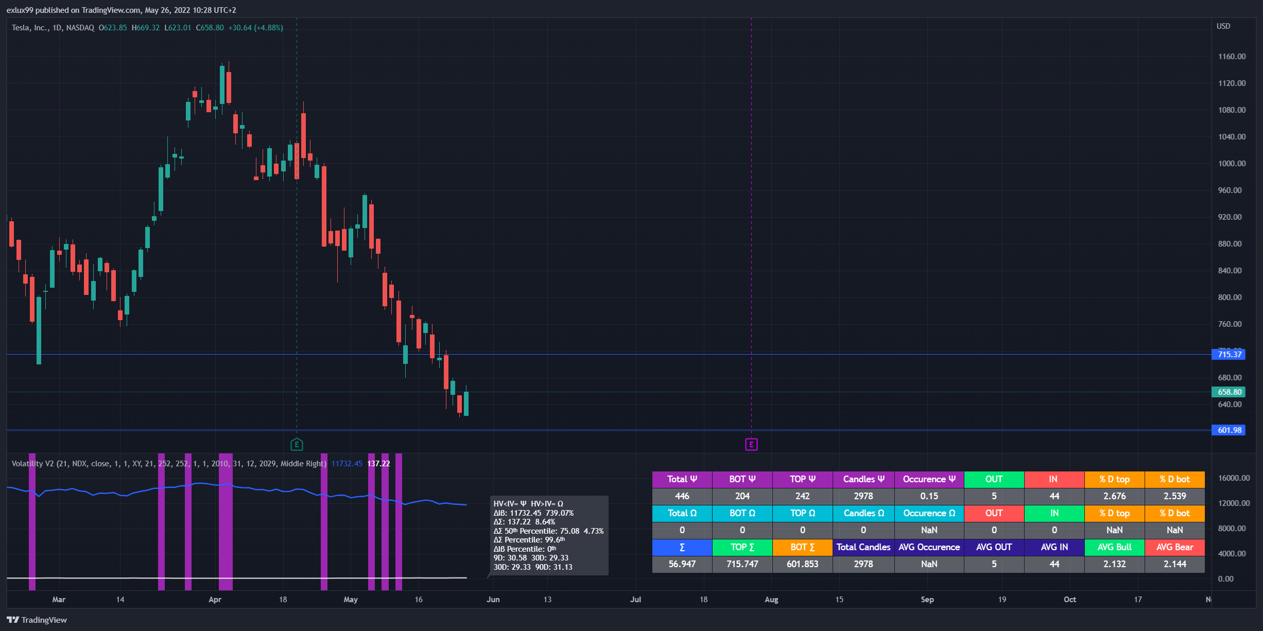 NASDAQ:TSLA Chart Image by exlux