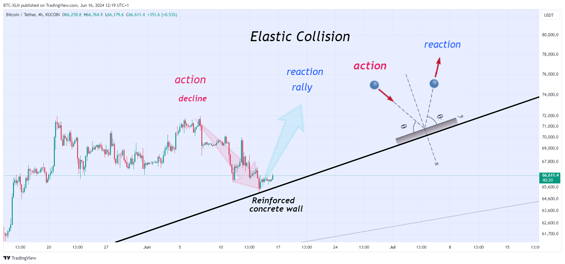 KUCOIN:BTCUSDT Chart Image by BTC-XLM