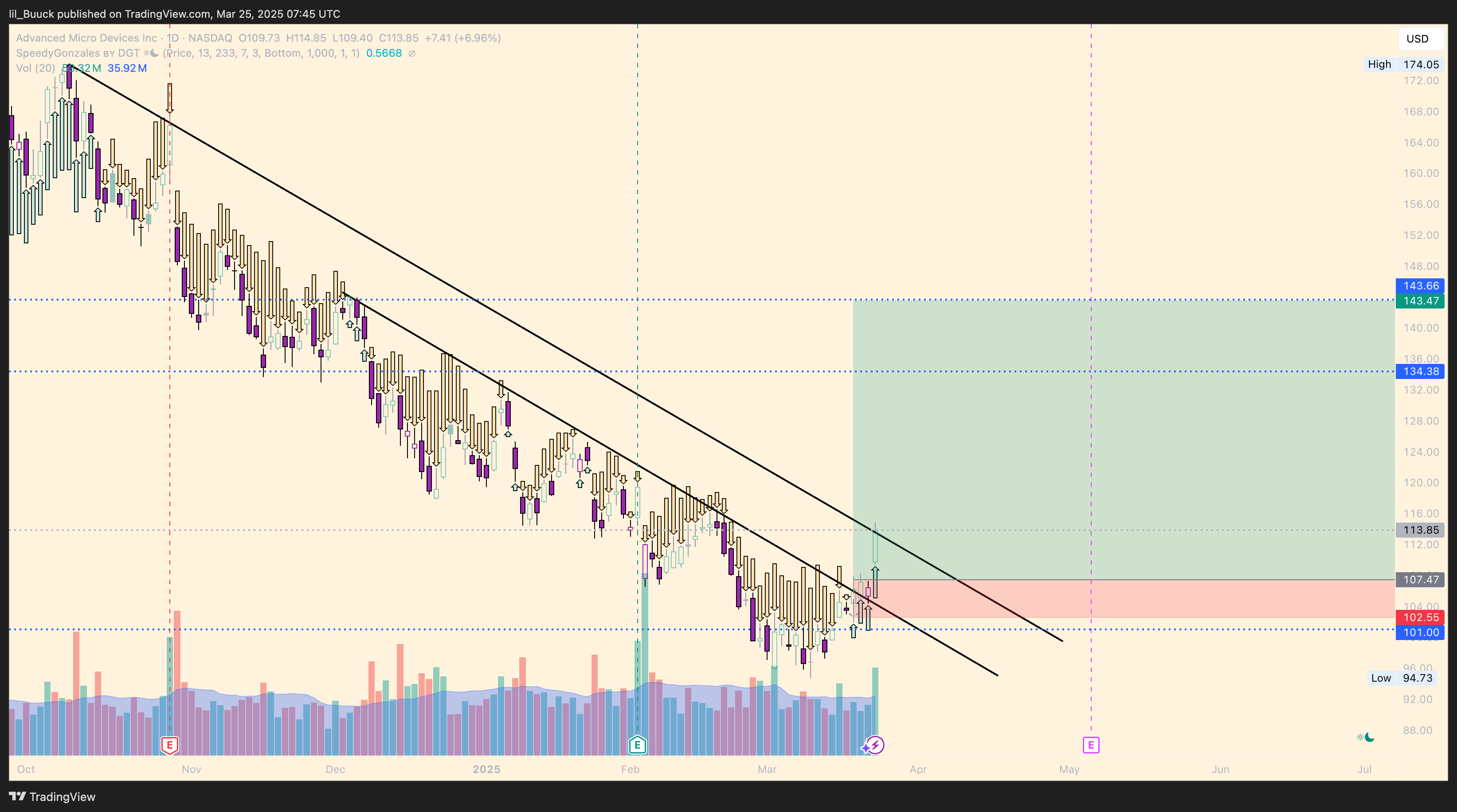BATS:AMD Chart Image by lil_Buuck