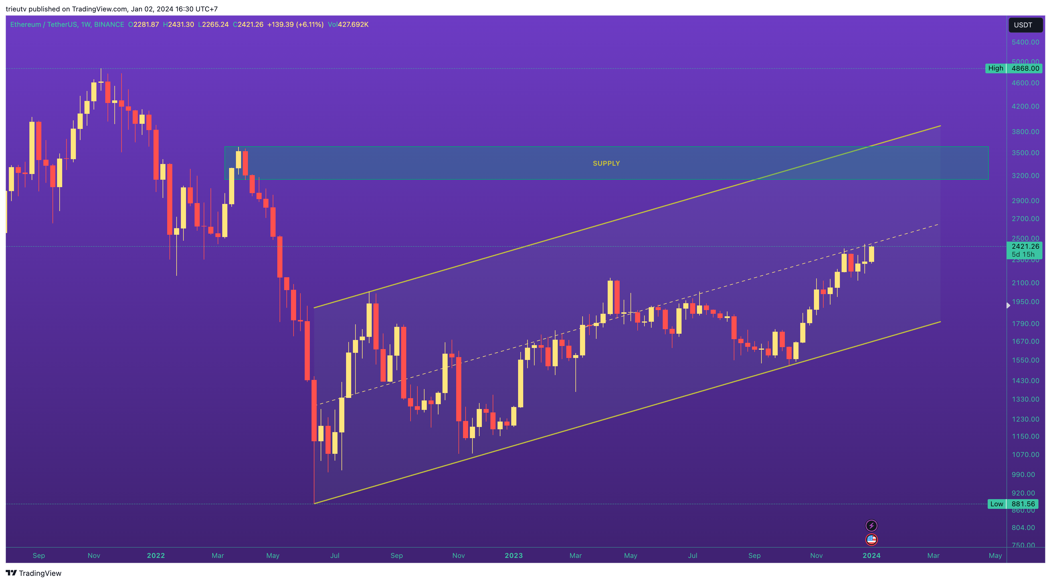 BINANCE:ETHUSDT Chart Image by trieutv