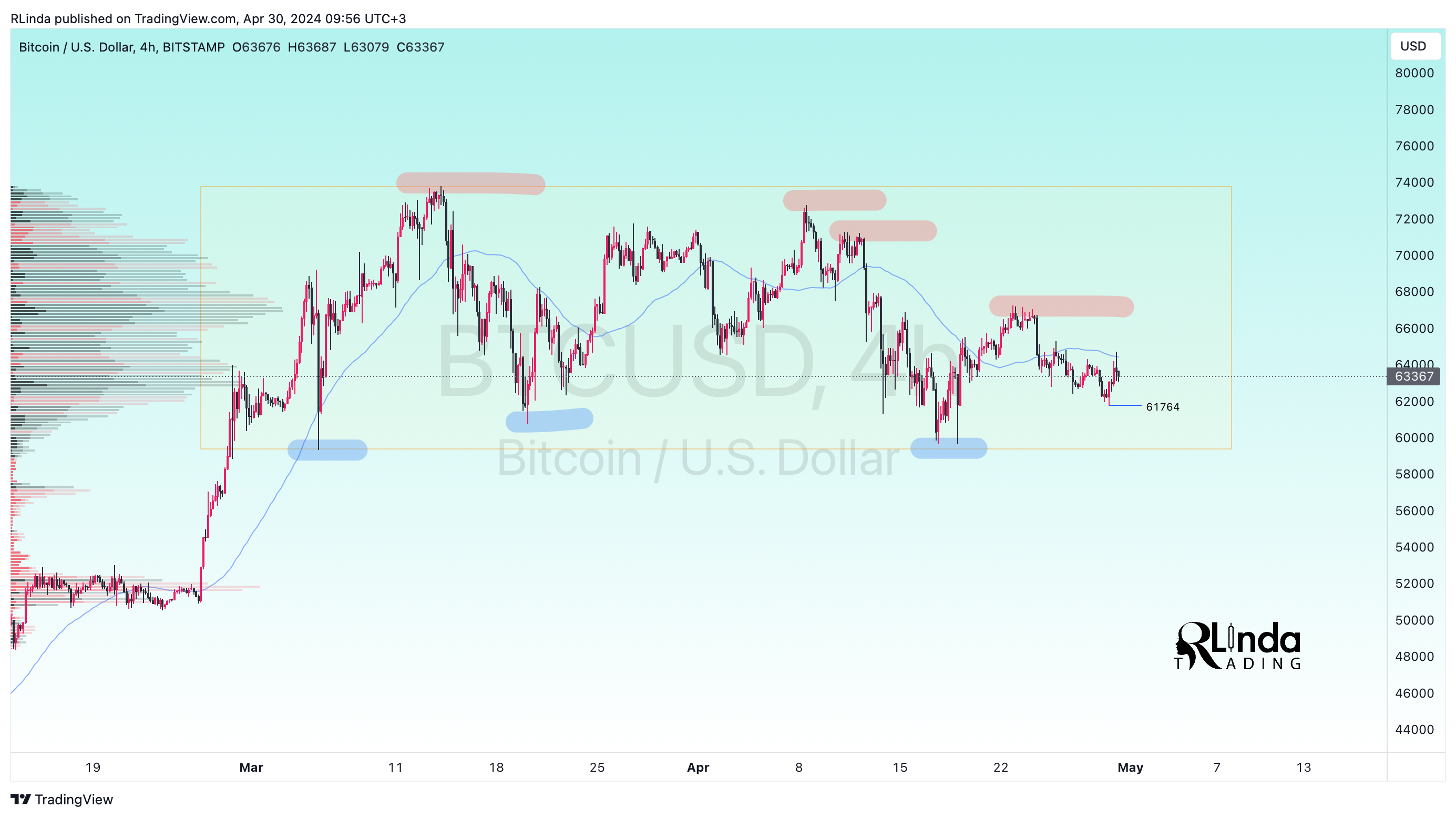 BITSTAMP:BTCUSD Chart Image by RLinda