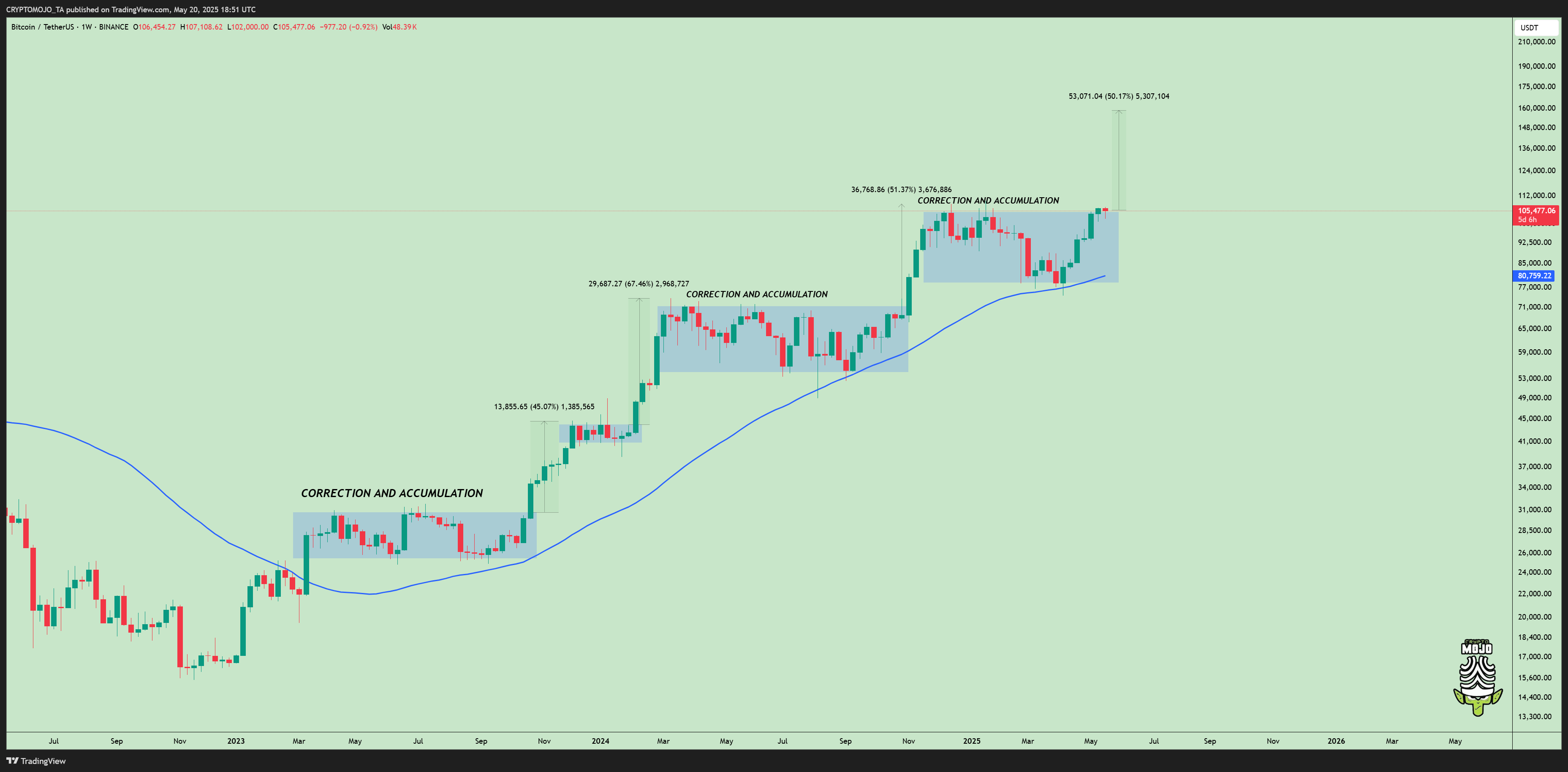BINANCE:BTCUSDT Chart Image by CRYPTOMOJO_TA