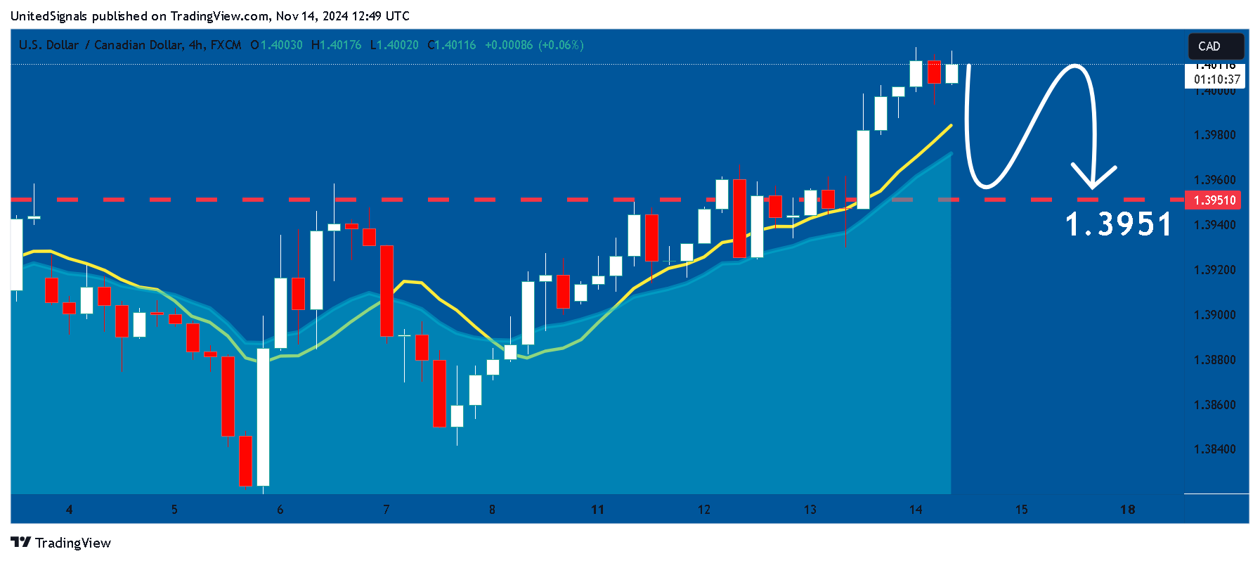 FX:USDCAD Chart Image by UnitedSignals