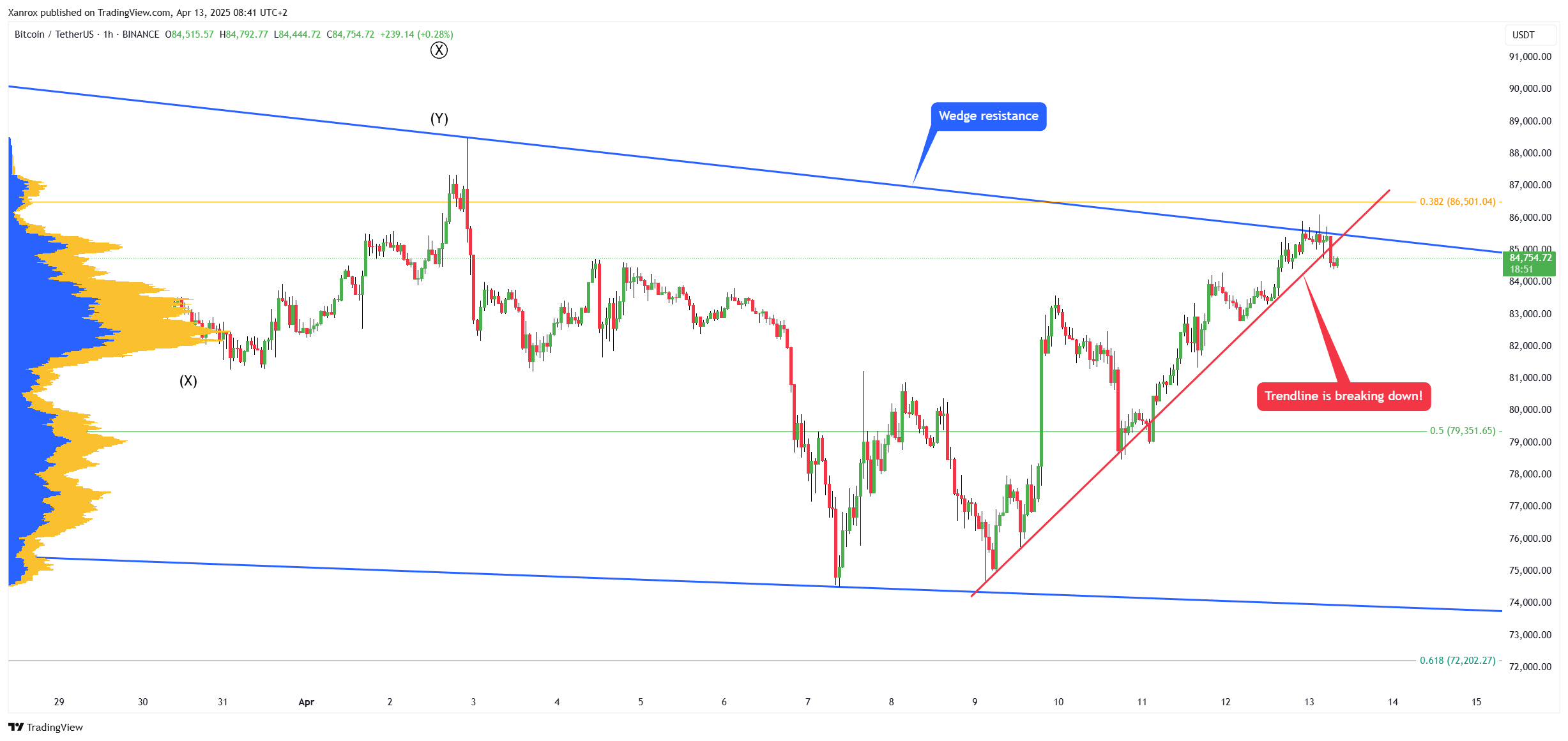 BINANCE:BTCUSDT Chart Image by Xanrox