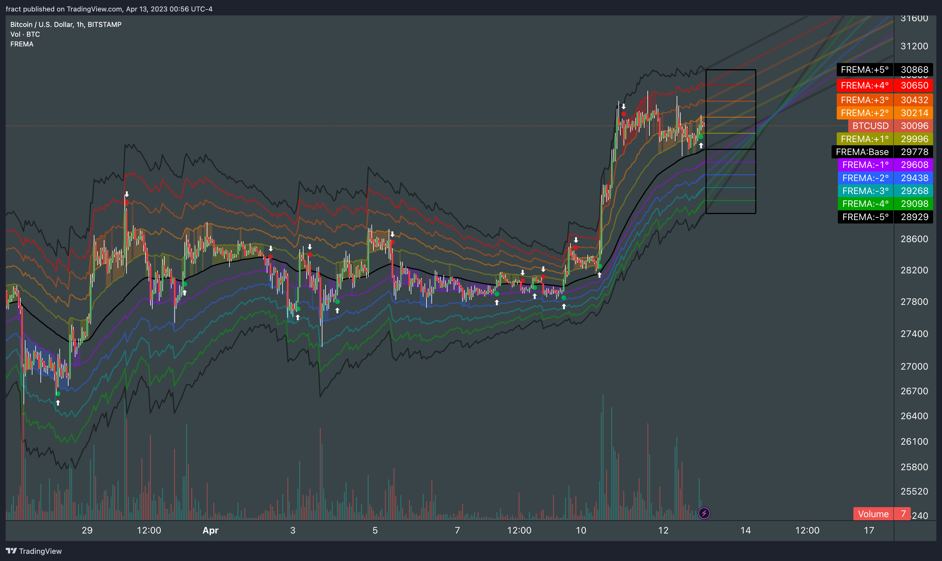BITSTAMP:BTCUSD Chart Image by fract
