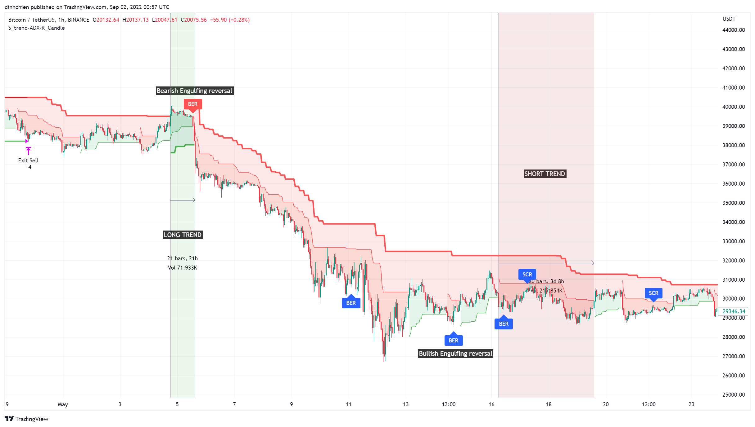 BINANCE:BTCUSDT Chart Image by dinhchien