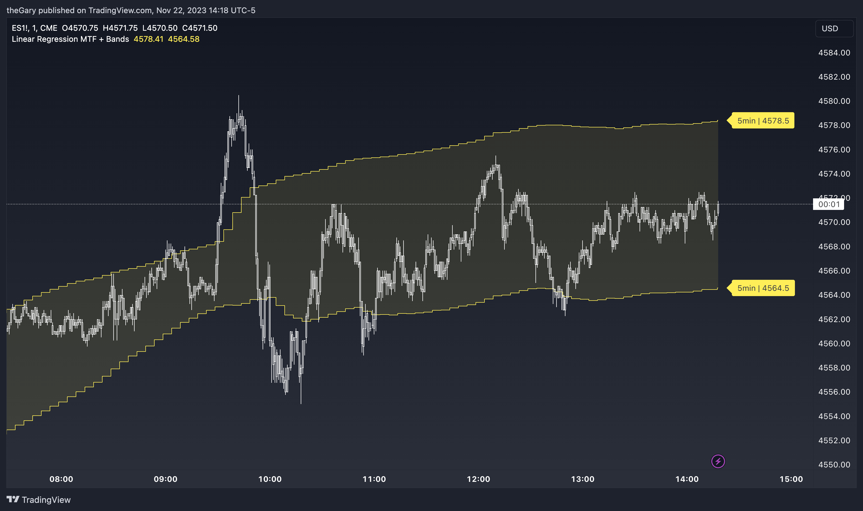 CME_MINI:ES1! Chart Image by GoodGains
