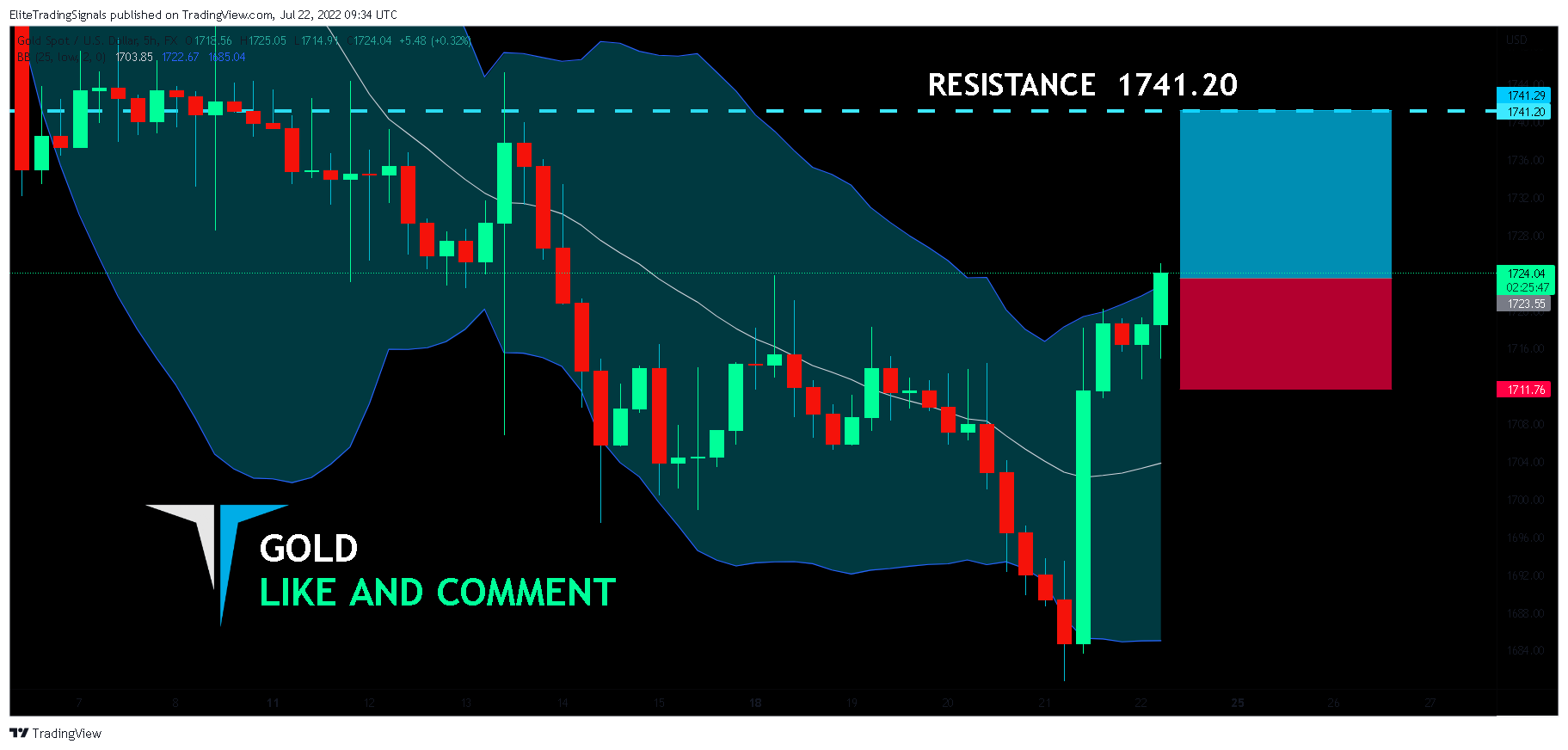 FX:XAUUSD Chart Image by EliteTradingSignals