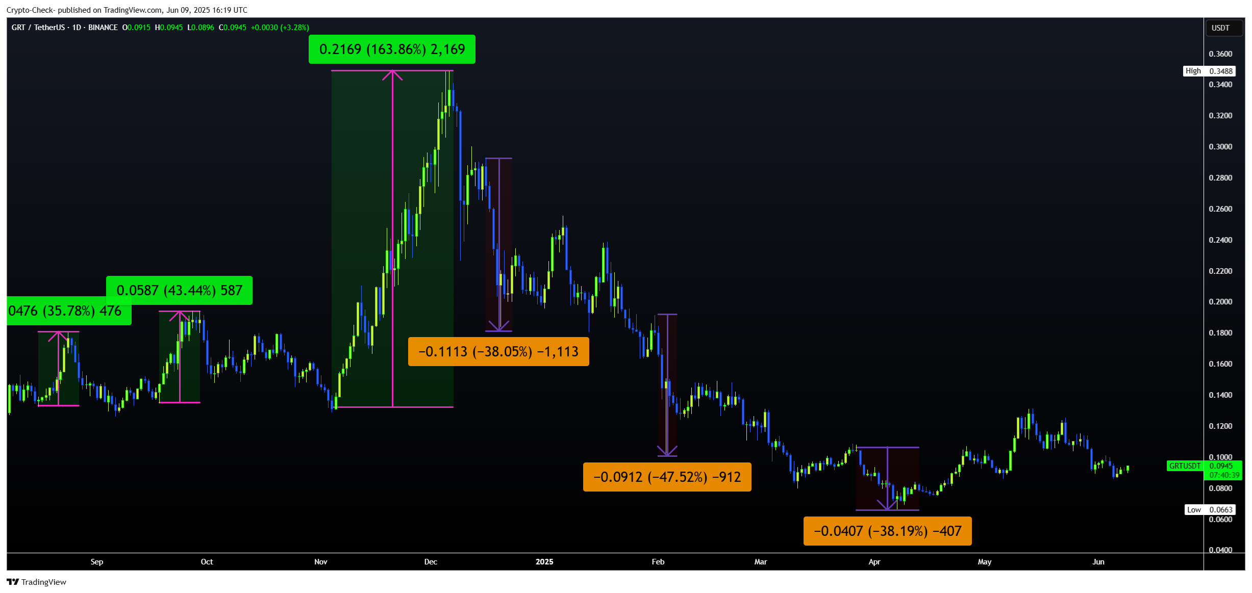 BINANCE:GRTUSDT Chart Image by Crypto-Check-