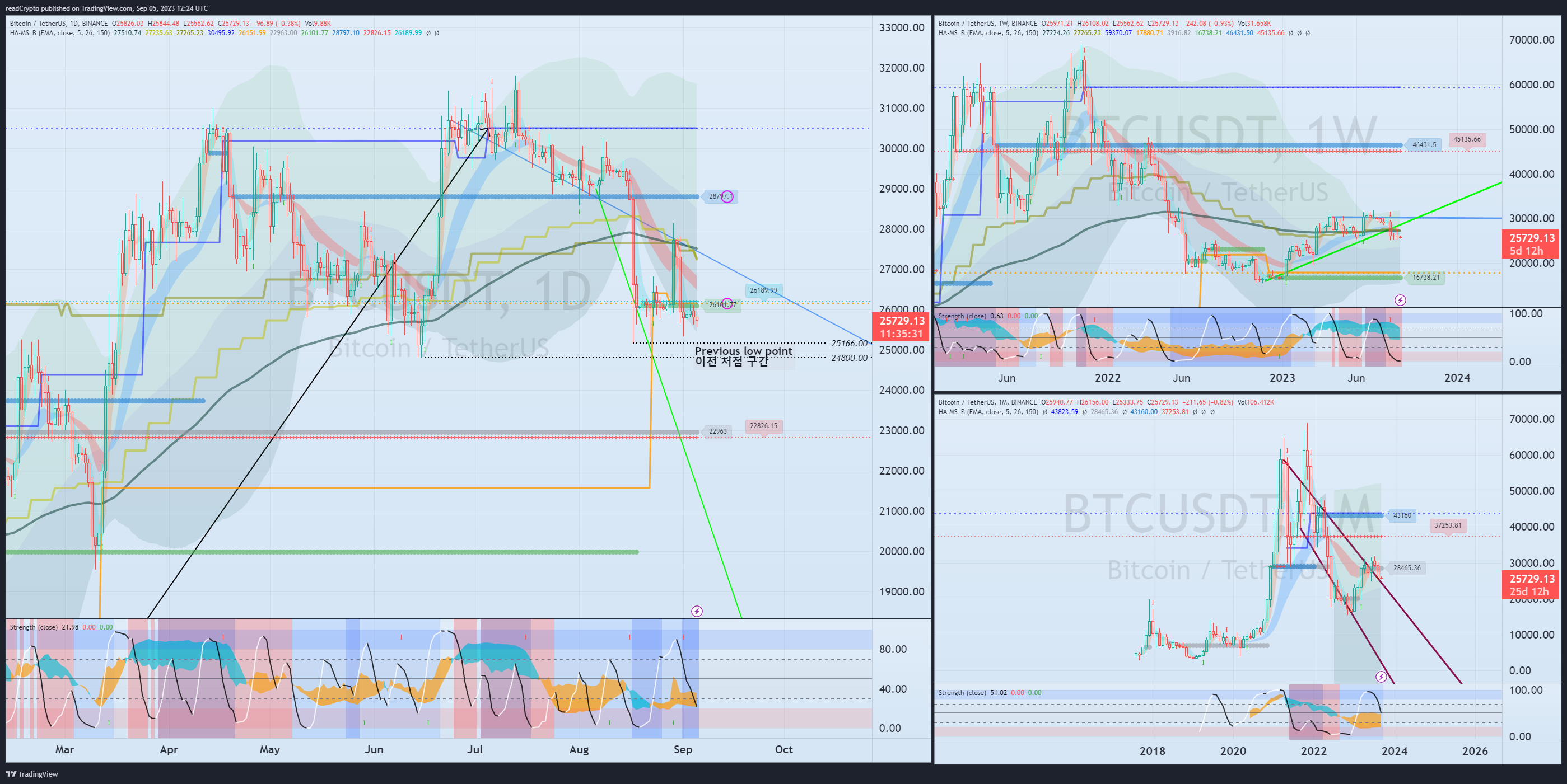 BINANCE:BTCUSDT Chart Image by readCrypto