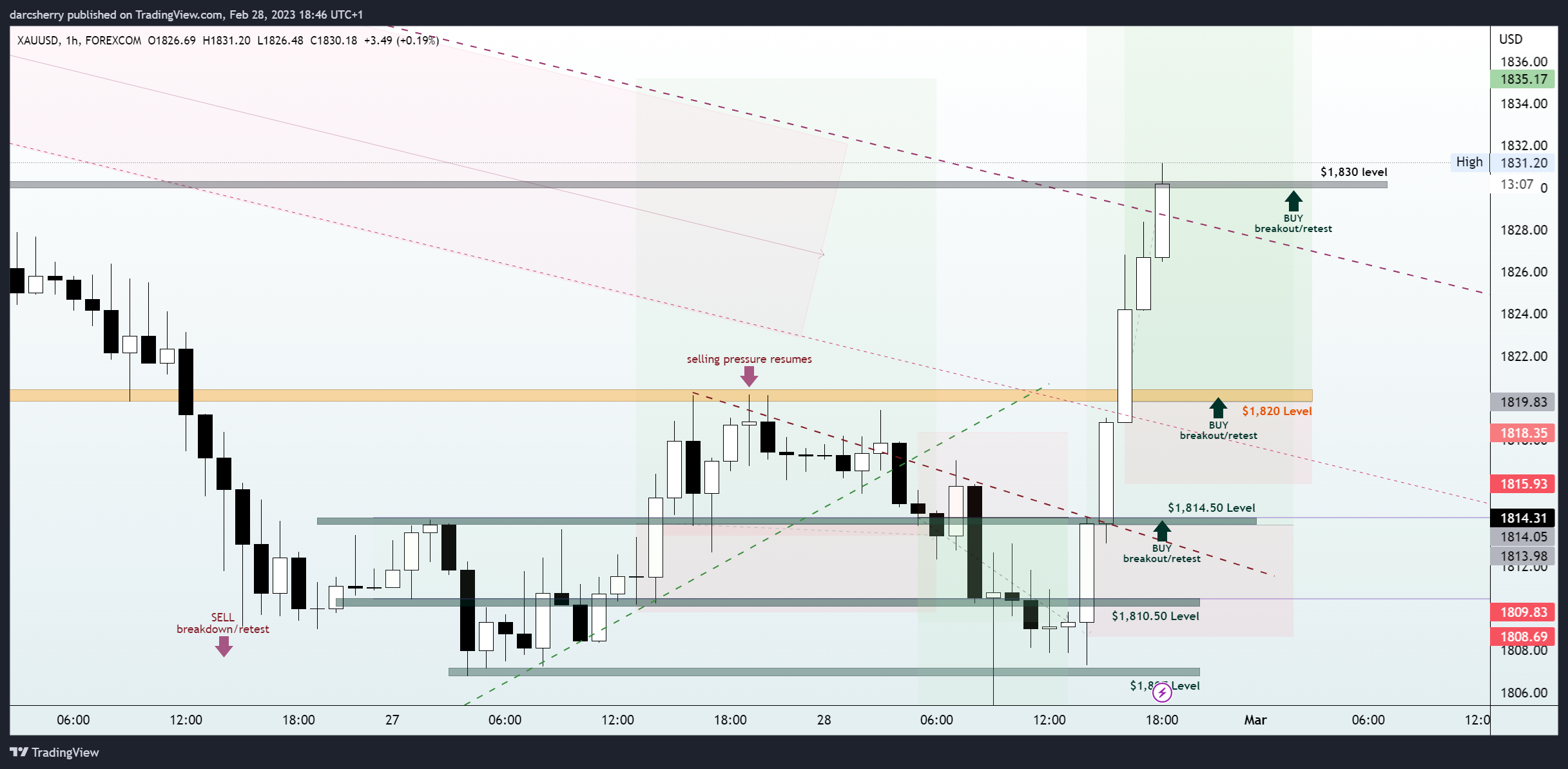 FOREXCOM:XAUUSD Chart Image by darcsherry