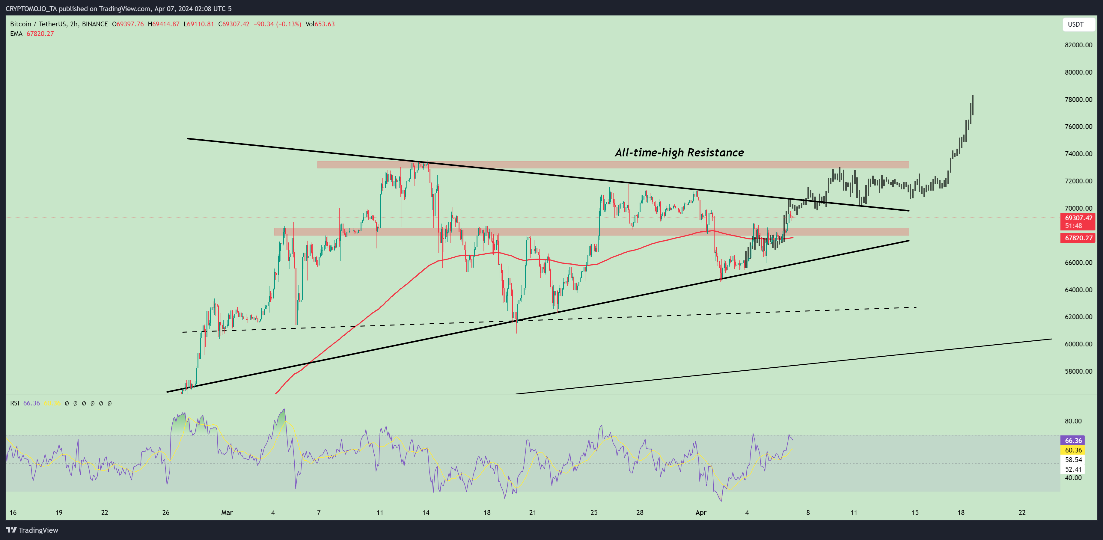 BINANCE:BTCUSDT Chart Image by CRYPTOMOJO_TA