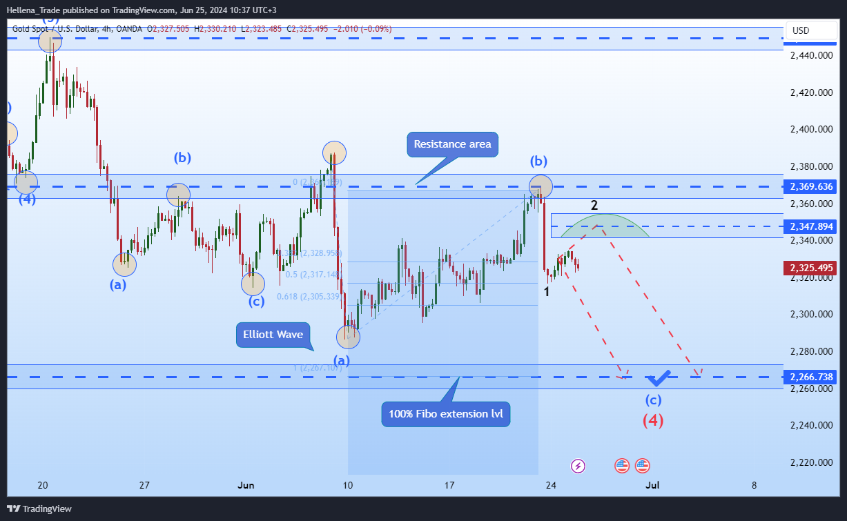 OANDA:XAUUSD Chart Image by Hellena_Trade