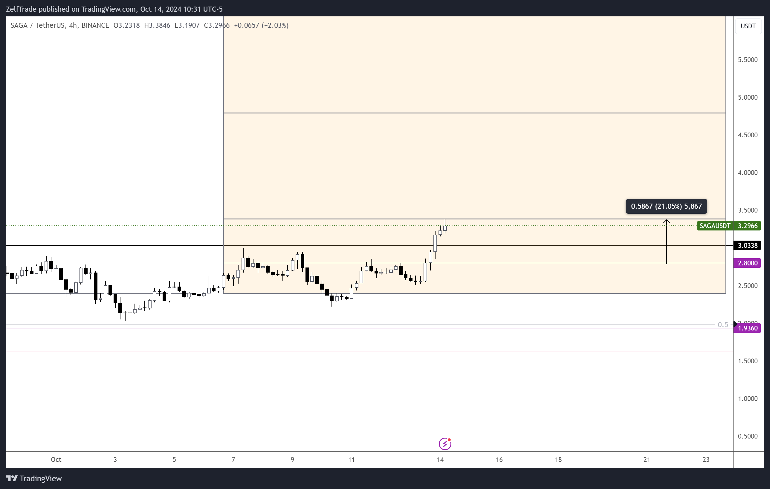 BINANCE:SAGAUSDT Chart Image by ZelfTrade