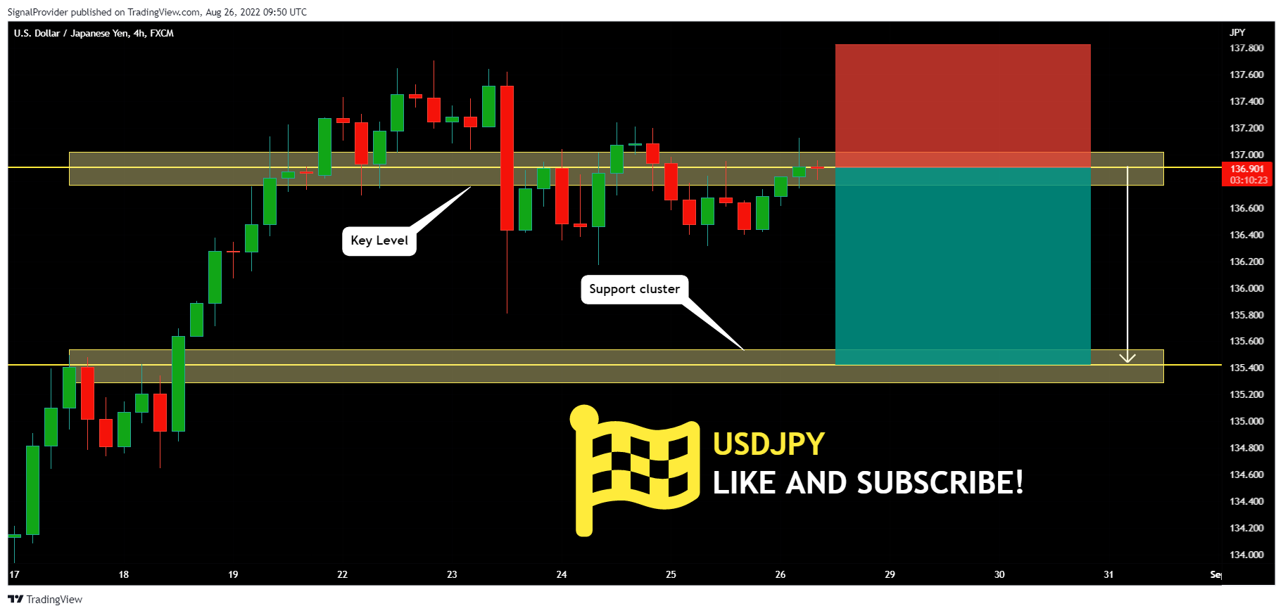 FX:USDJPY Chart Image by SignalProvider