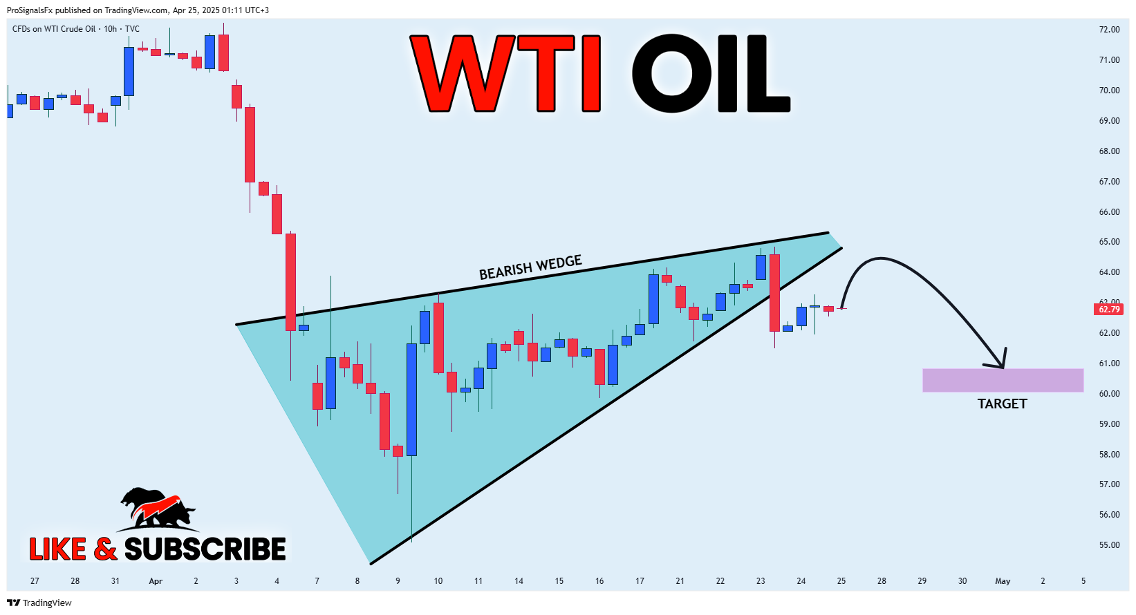 TVC:USOIL Chart Image by ProSignalsFx