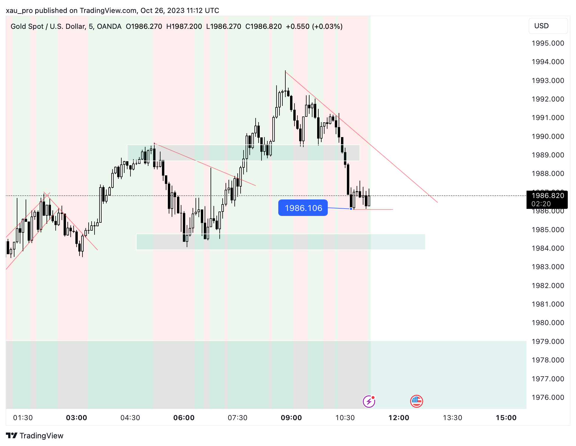 OANDA:XAUUSD Chart Image by xau_pro