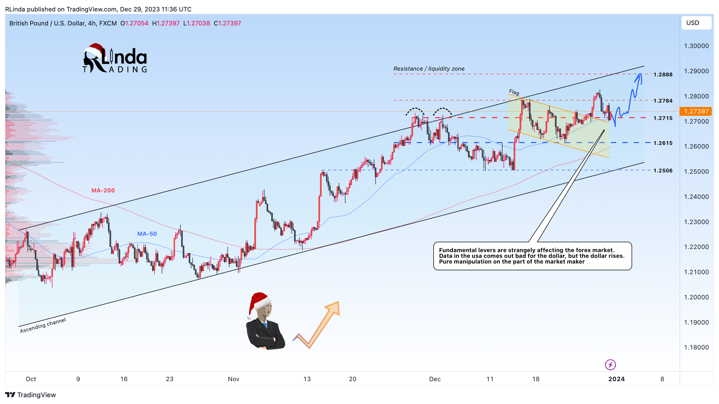 FX:GBPUSD Chart Image by RLinda