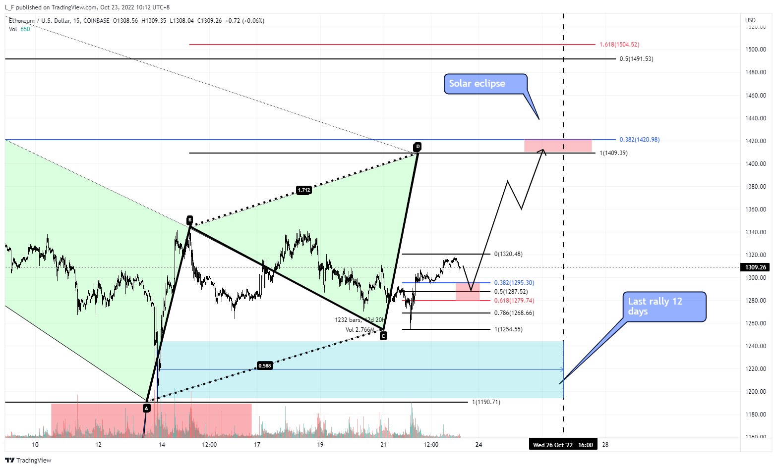 COINBASE:ETHUSD Chart Image by L_F