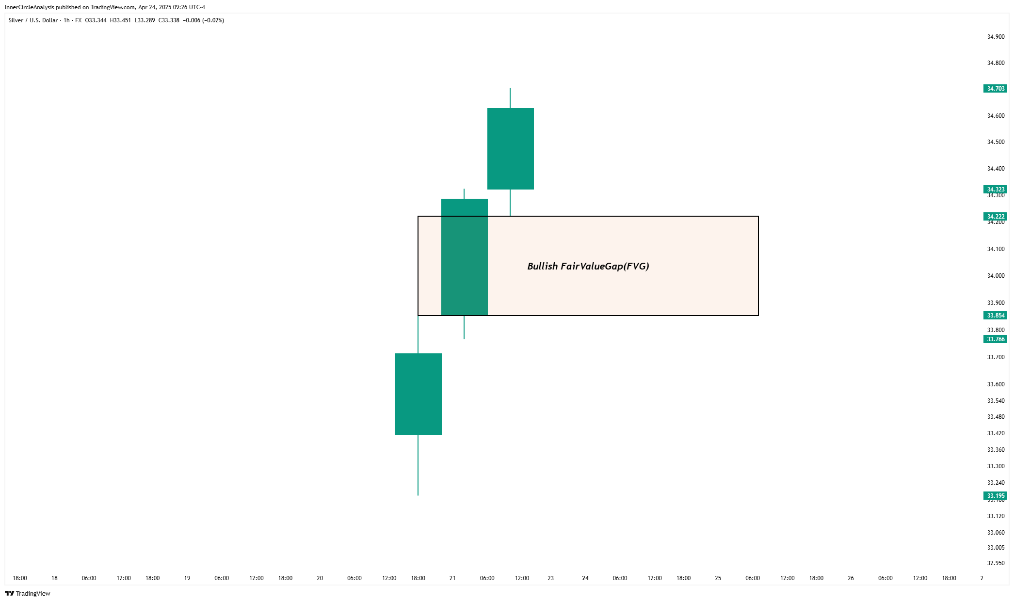 FX:XAGUSD Chart Image by rezasarabandi7