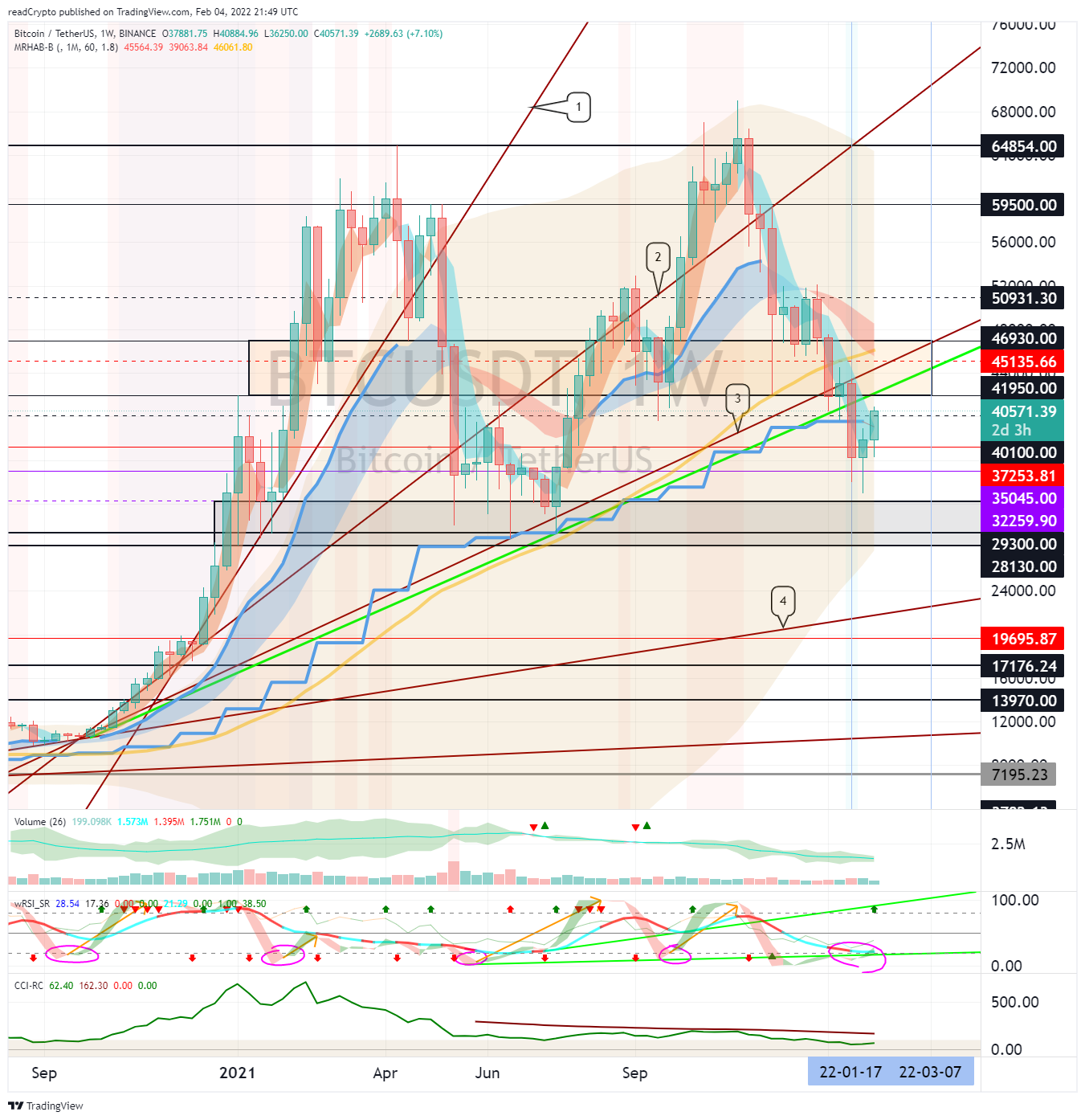 BINANCE:BTCUSDT Chart Image by readCrypto