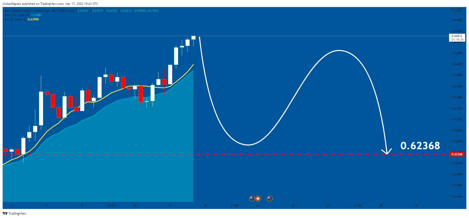 FOREXCOM:NZDCHF Chart Image by UnitedSignals