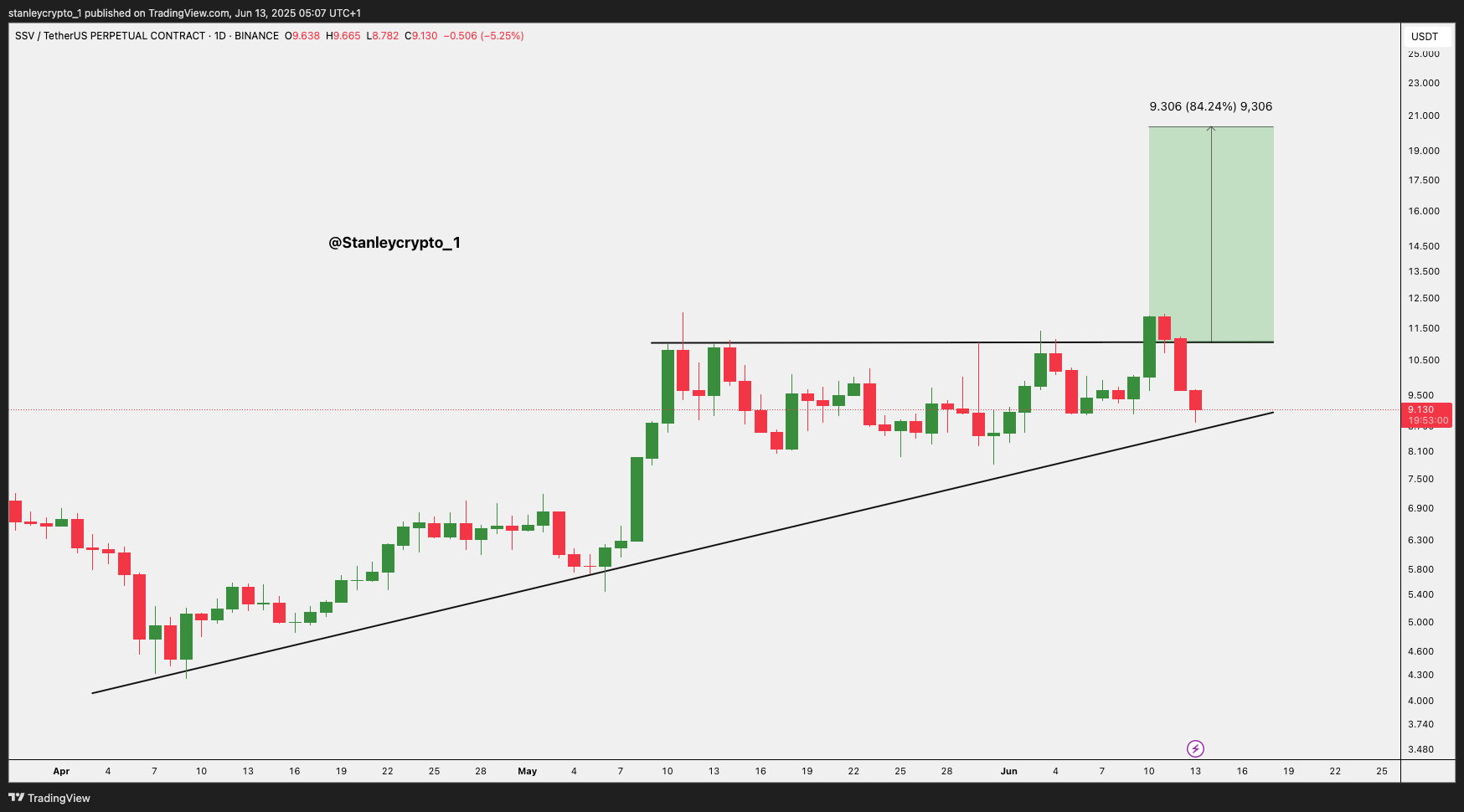 BINANCE:SSVUSDT.P Chart Image by stanleycrypto_1