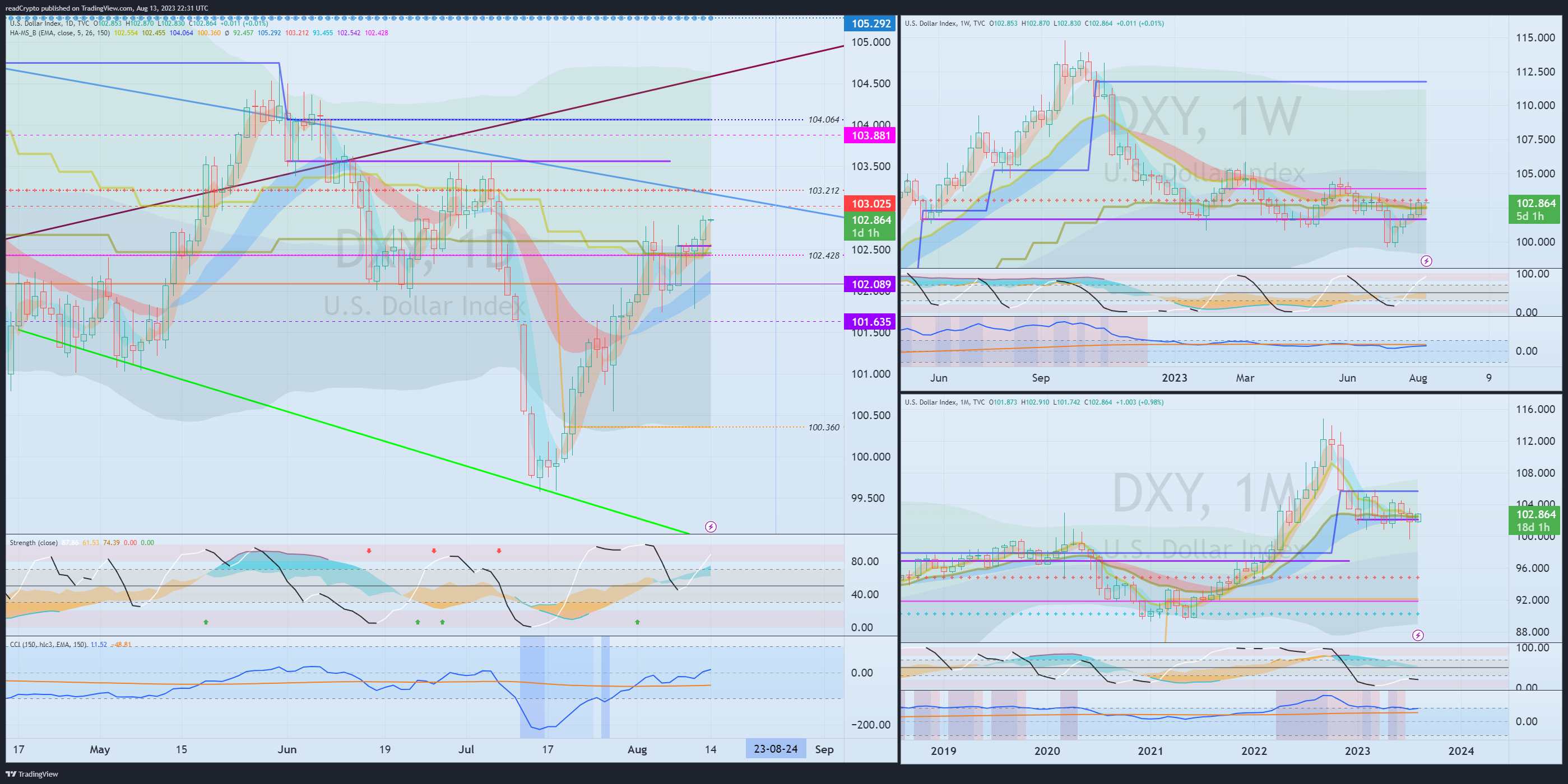 TVC:DXY Chart Image by readCrypto