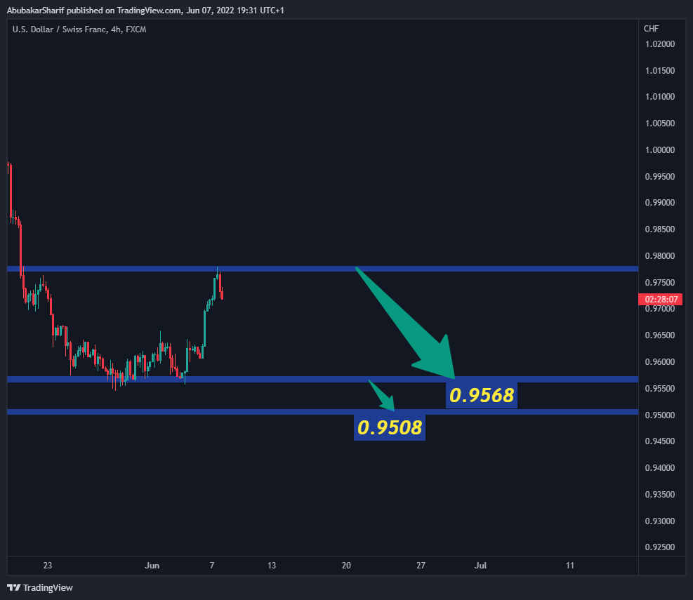 FX:USDCHF Chart Image by AbubakarSharif