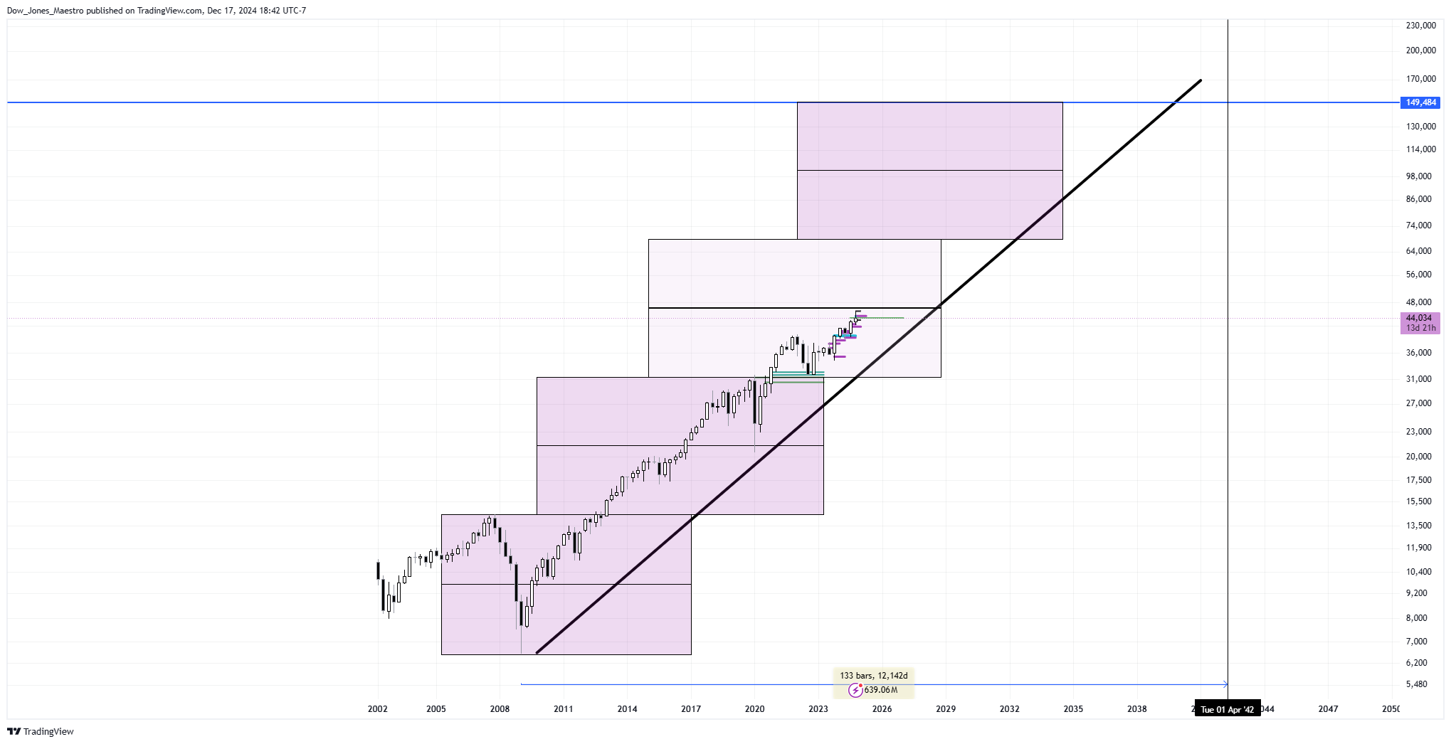 CBOT_MINI:YM1! Chart Image by Dow_Jones_Maestro