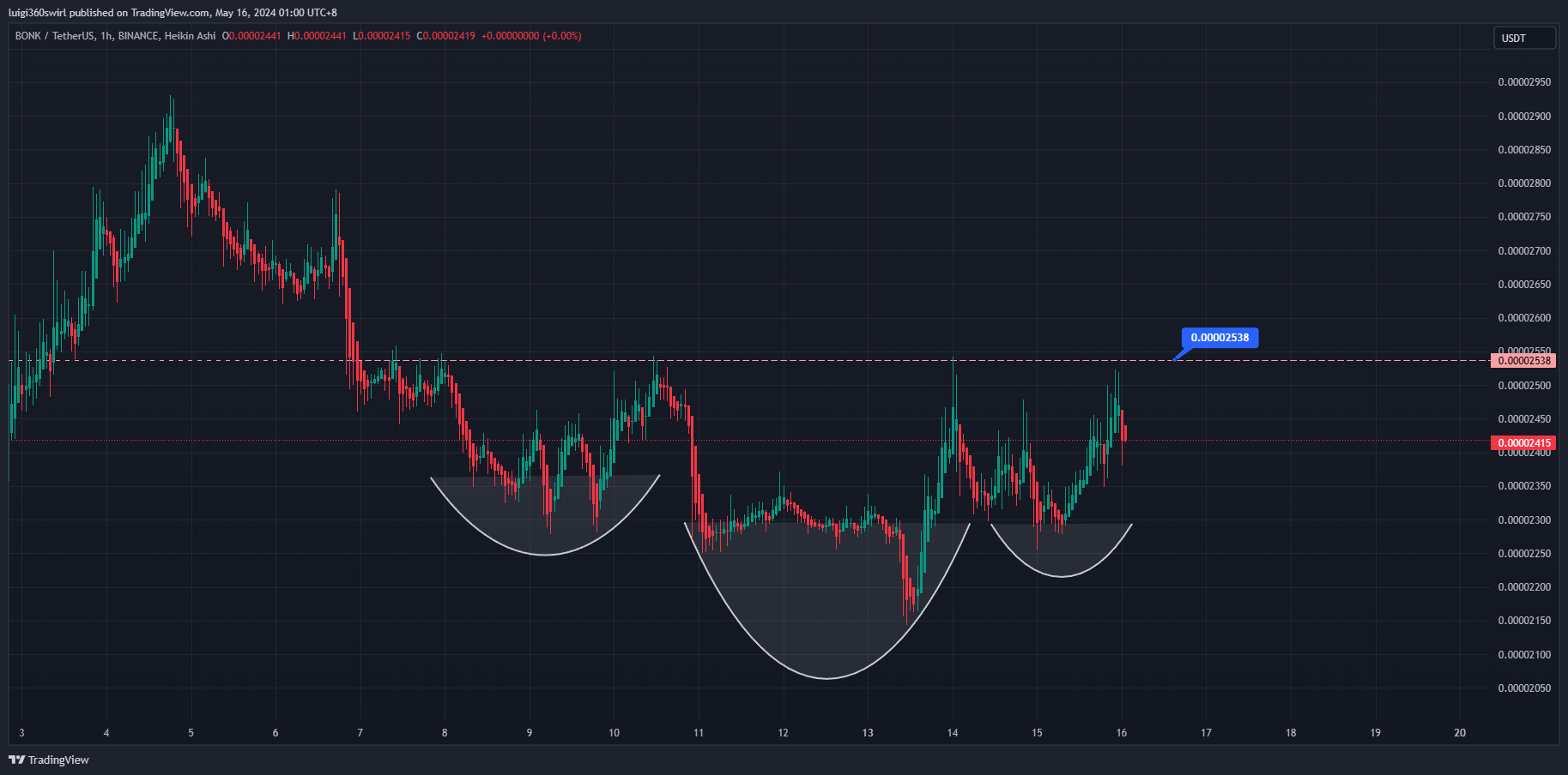 BINANCE:BONKUSDT Chart Image by Habadoo