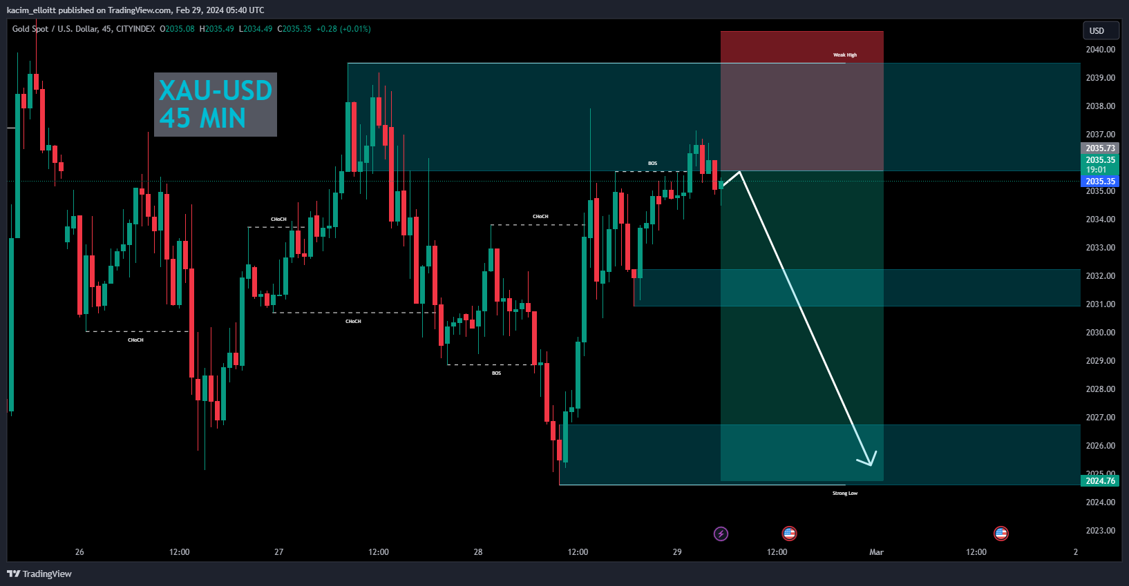 CITYINDEX:XAUUSD Chart Image by kacim_elloitt