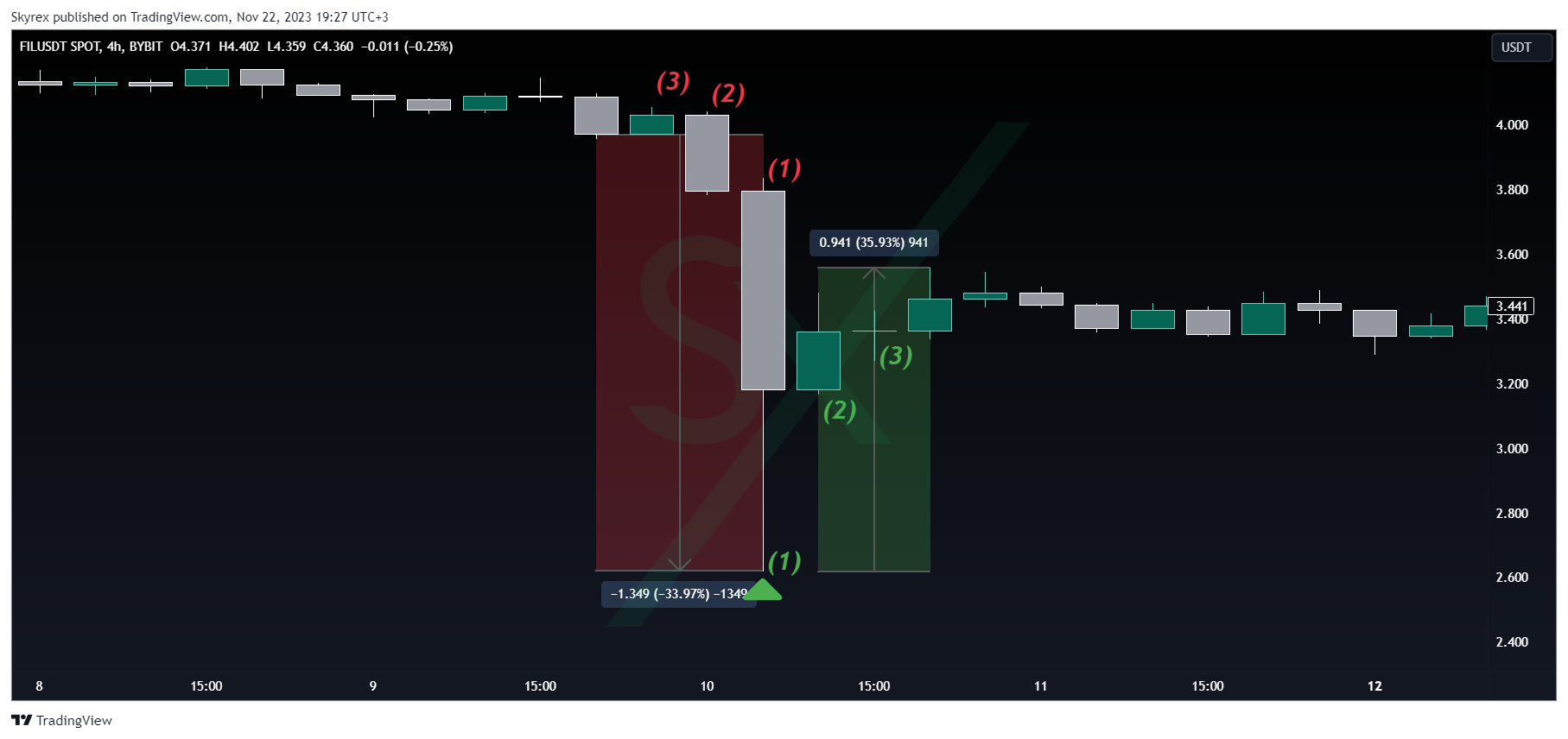 BYBIT:FILUSDT Chart Image by Skyrexio