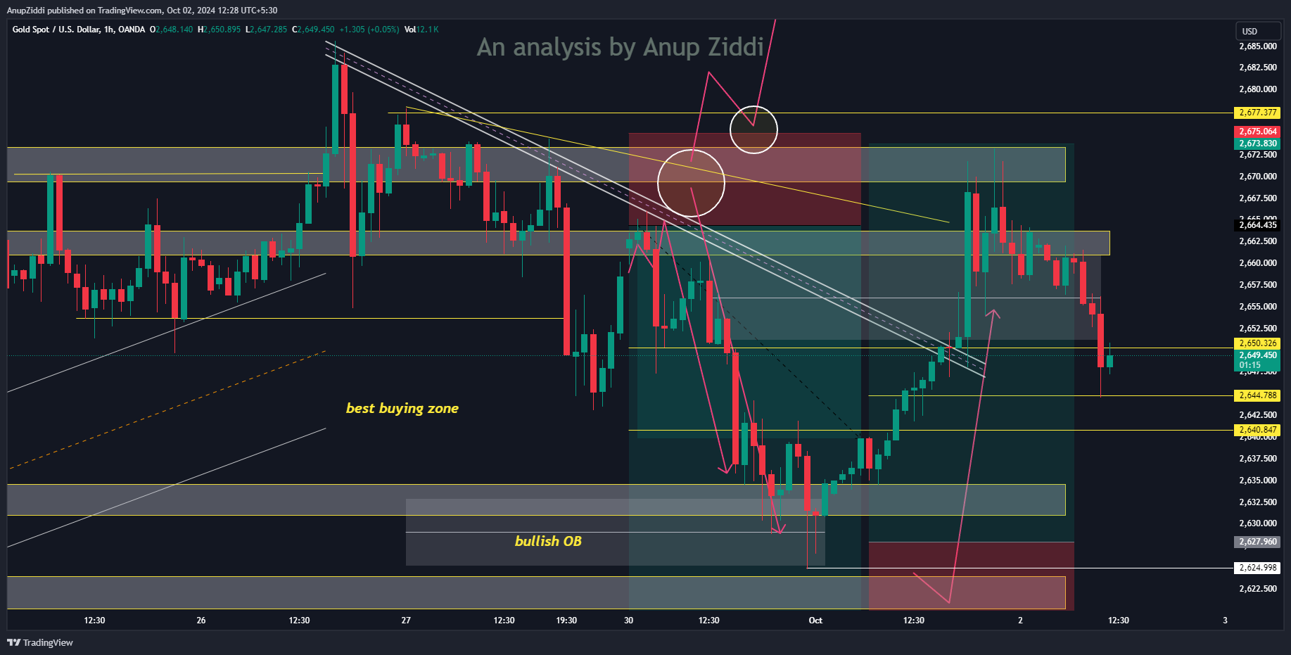 OANDA:XAUUSD Chart Image by AnupZiddi