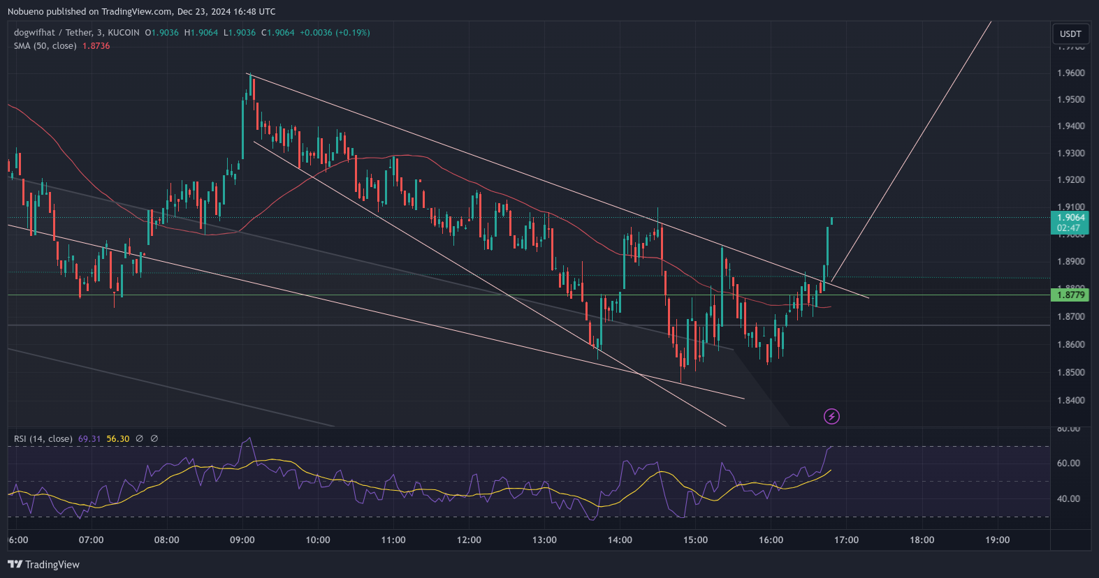 KUCOIN:WIFUSDT Chart Image by Nobueno