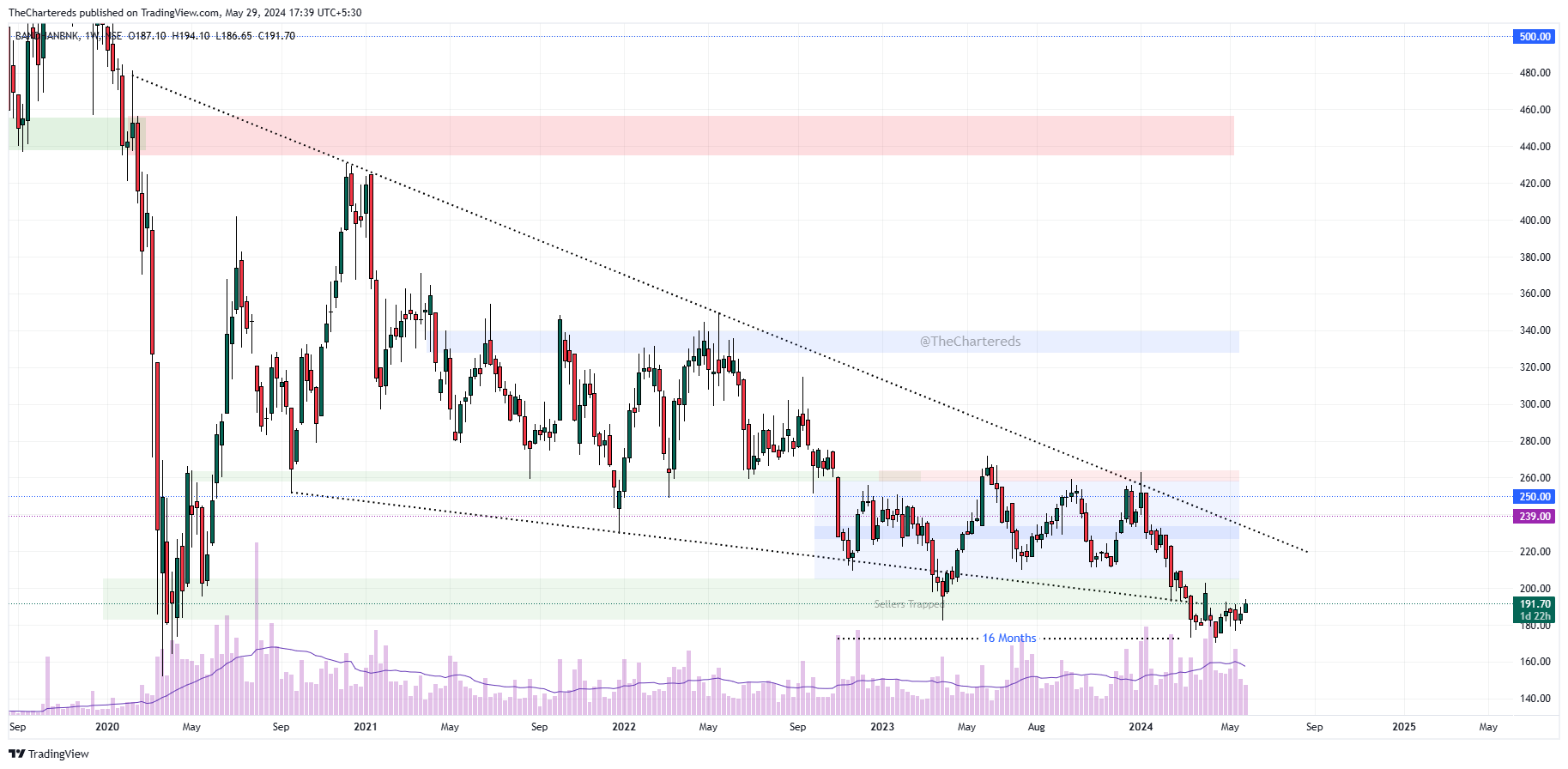 NSE:BANDHANBNK Chart Image by TheChartereds