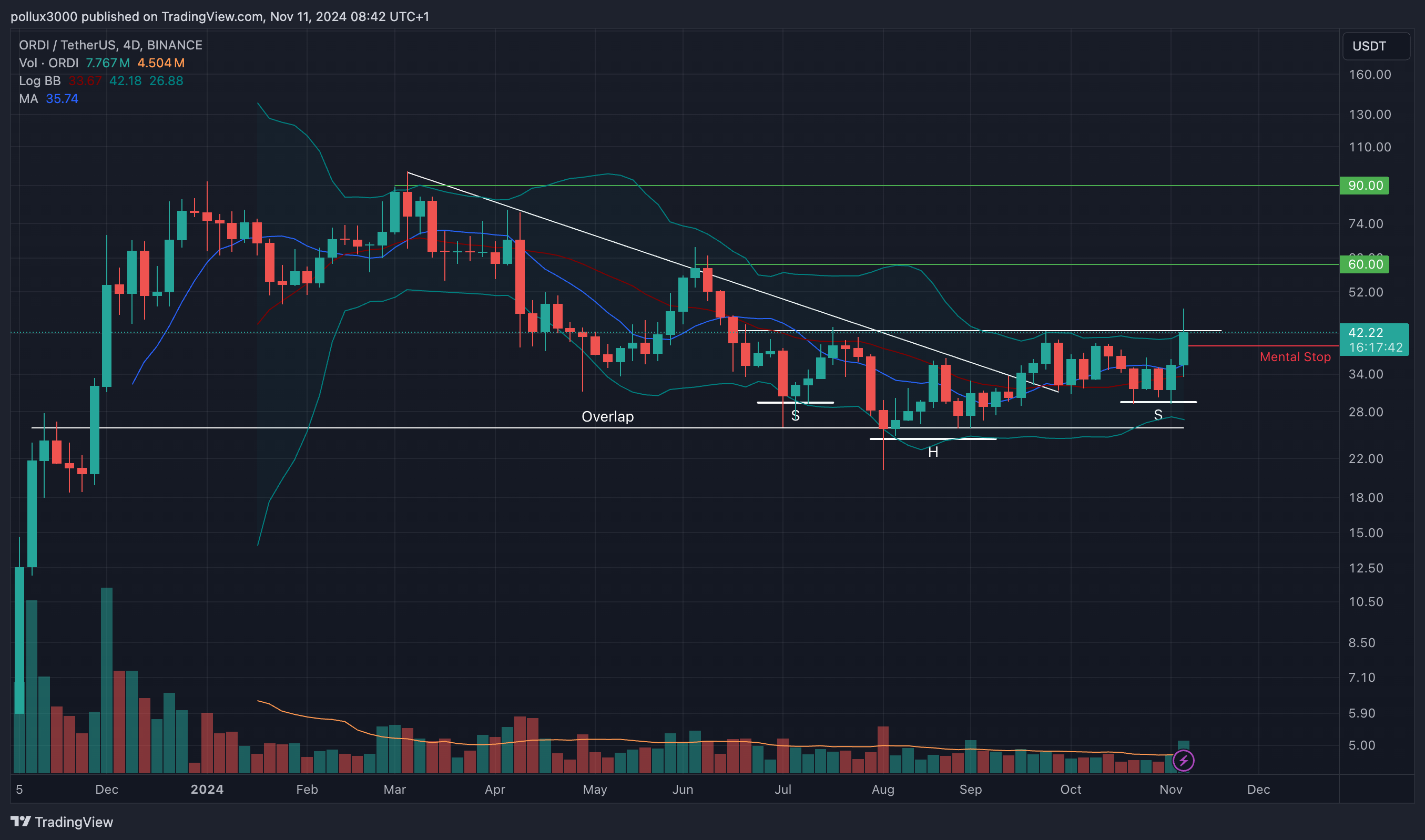BINANCE:ORDIUSDT Chart Image by pollux3000