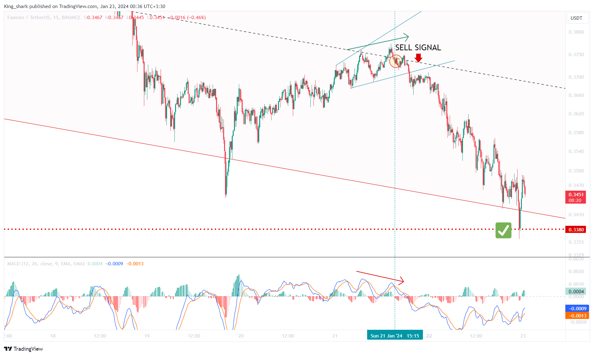 BINANCE:FTMUSDT Chart Image by King_shark